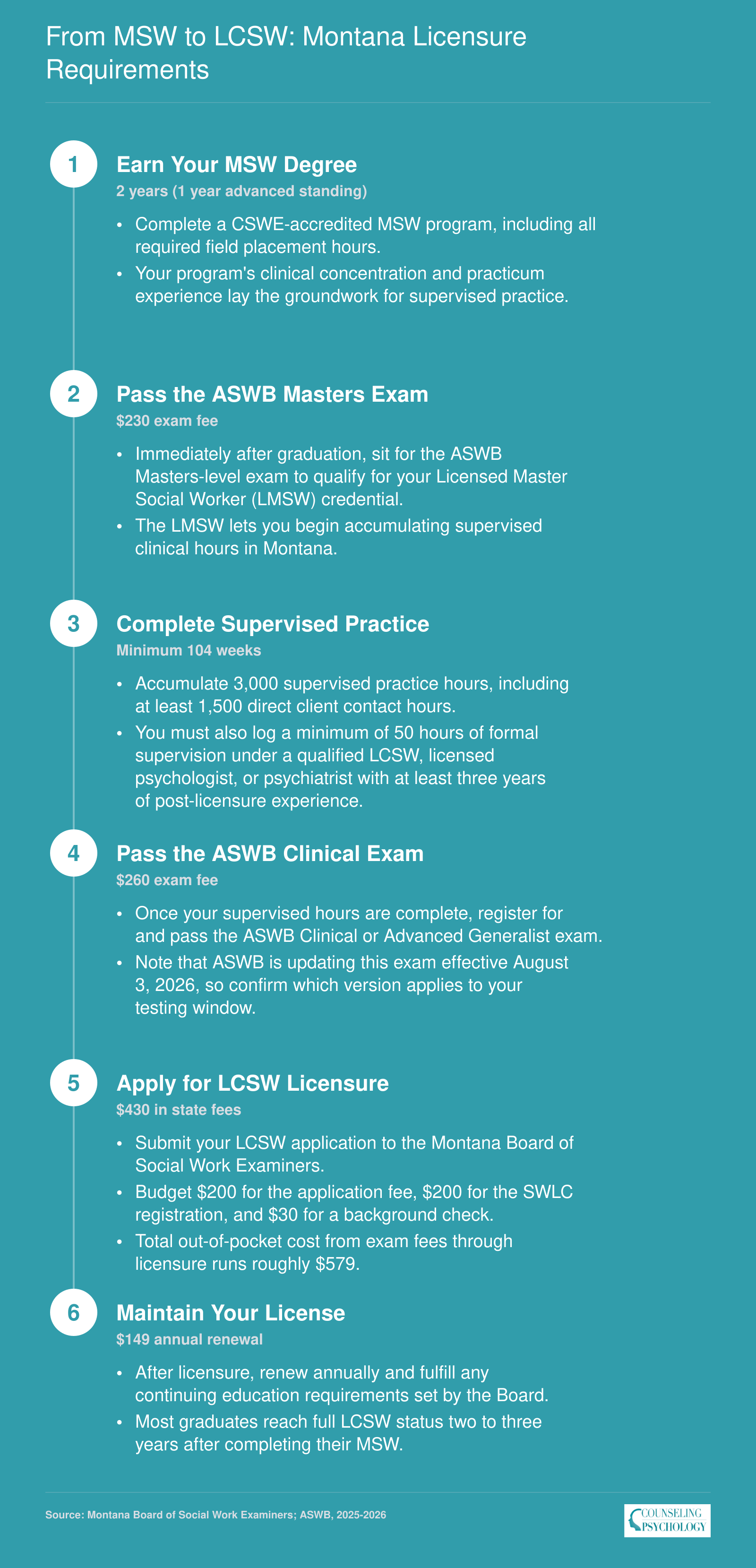 Six-step LCSW licensure timeline in Montana from MSW degree through supervised practice to full licensure, with fees totaling roughly $579