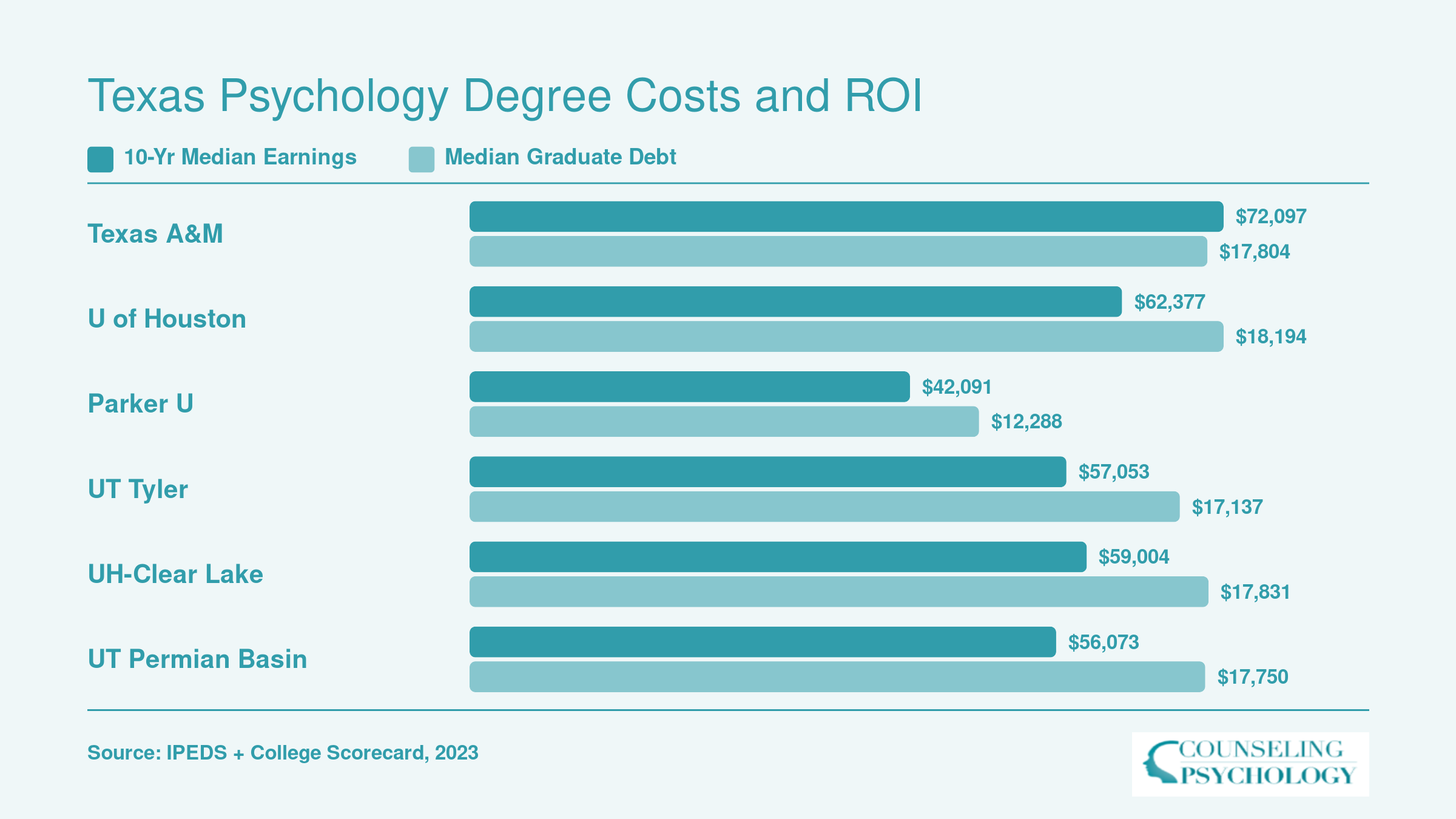 Ten-year median earnings and median graduate debt for six top Texas psychology programs, ranging from $42,091 to $72,097 in earnings