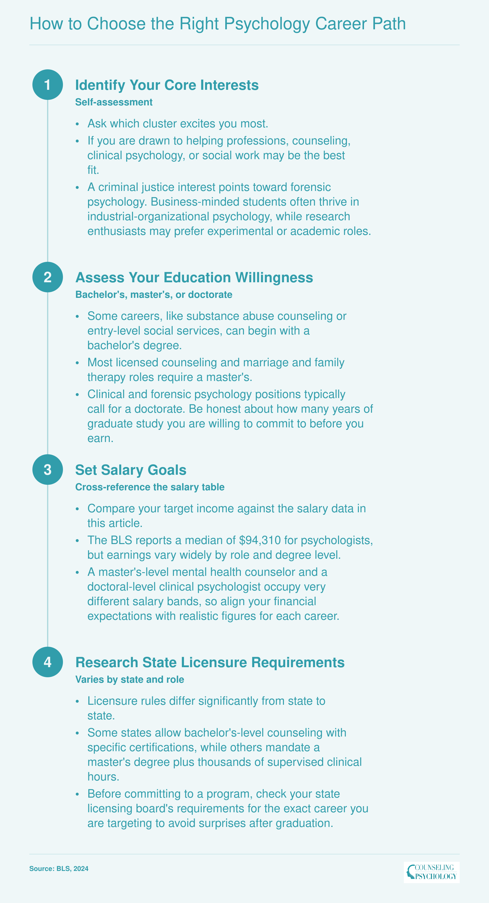 Four-step decision framework for choosing a psychology career: identify interests, assess education willingness, set salary goals, and research state licensure