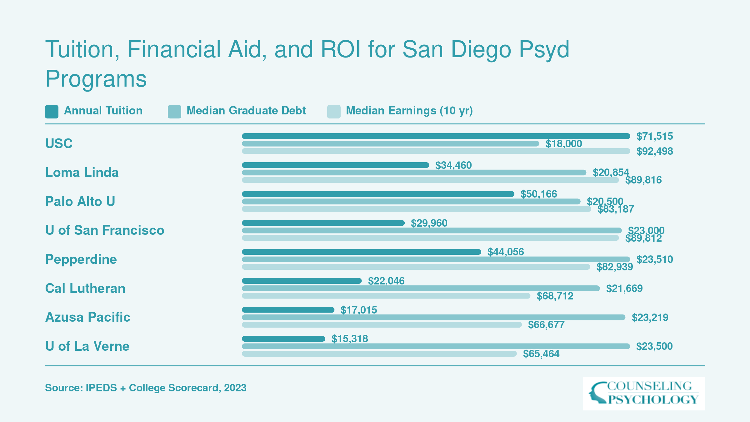 Comparison of annual tuition, median graduate debt, and ten-year median earnings across eight California PsyD programs