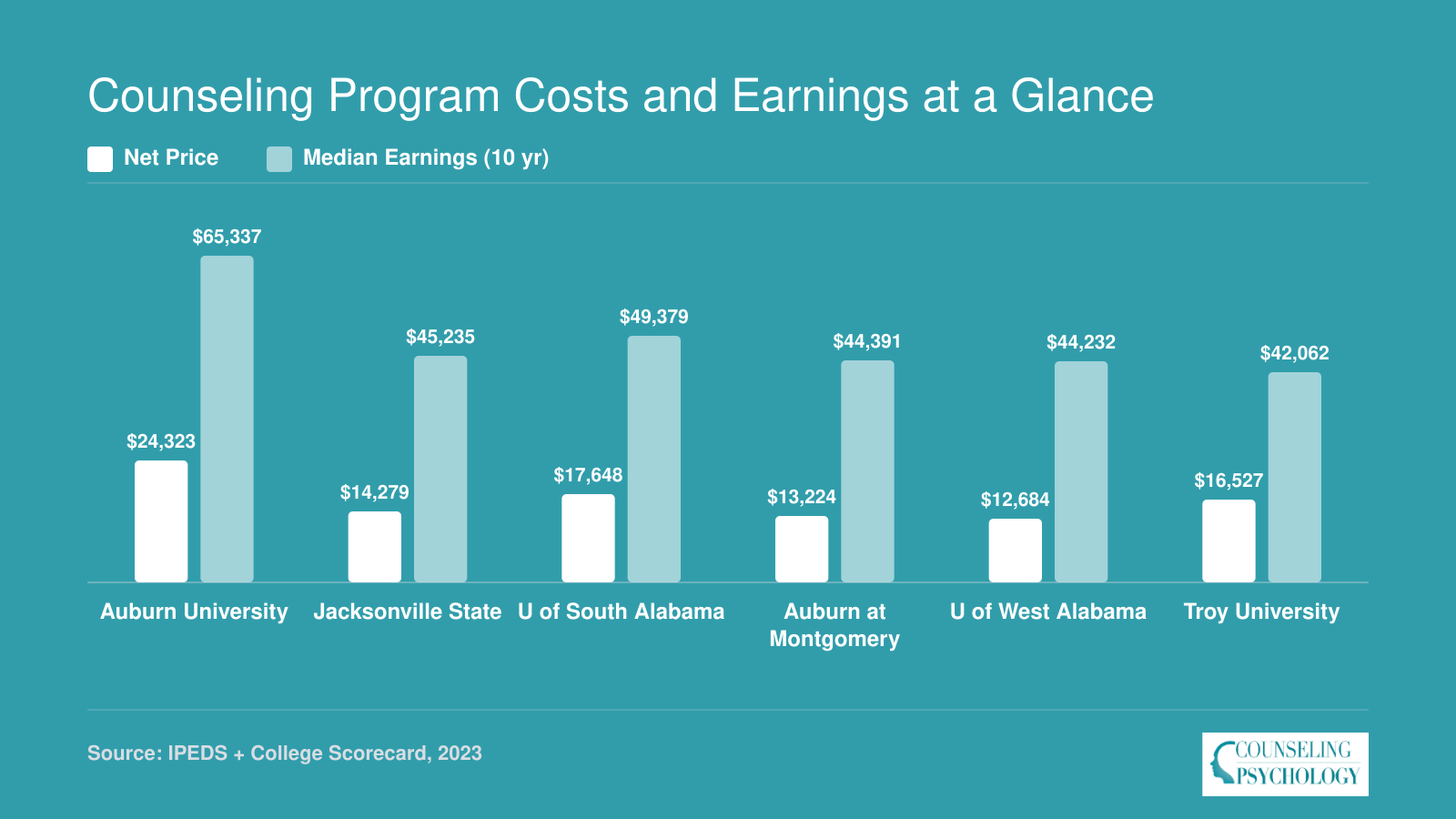 Counseling Program Costs and Earnings at a Glance