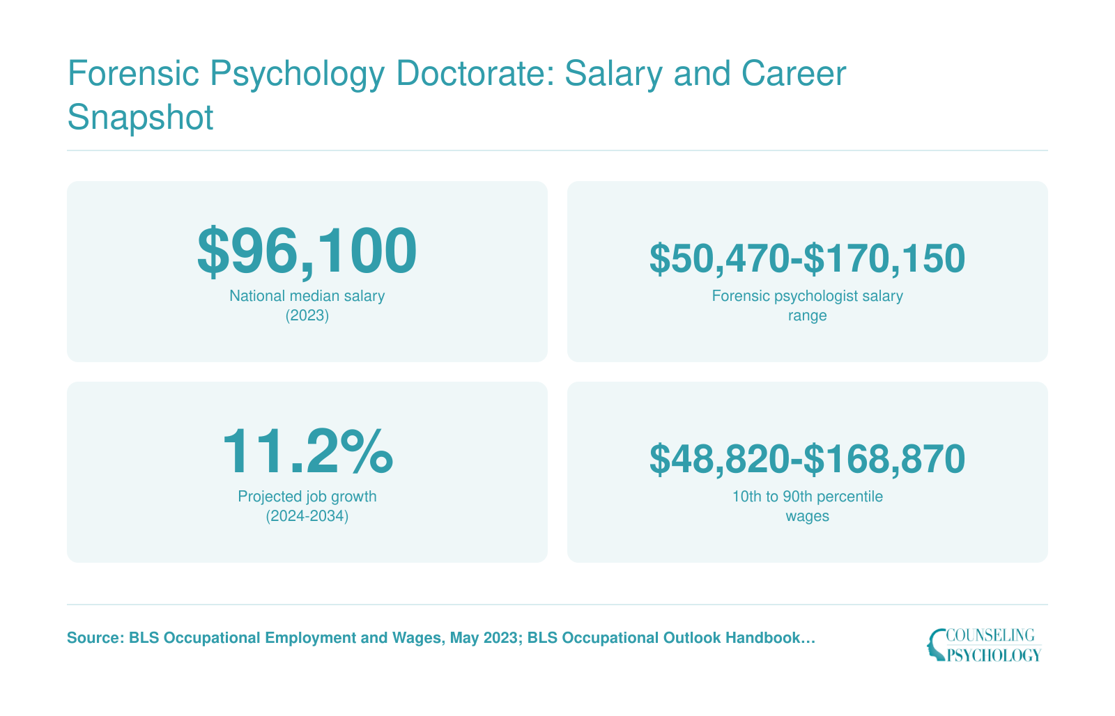 National median salary of $96,100 for clinical and counseling psychologists in 2023 with 11.2% projected job growth through 2034