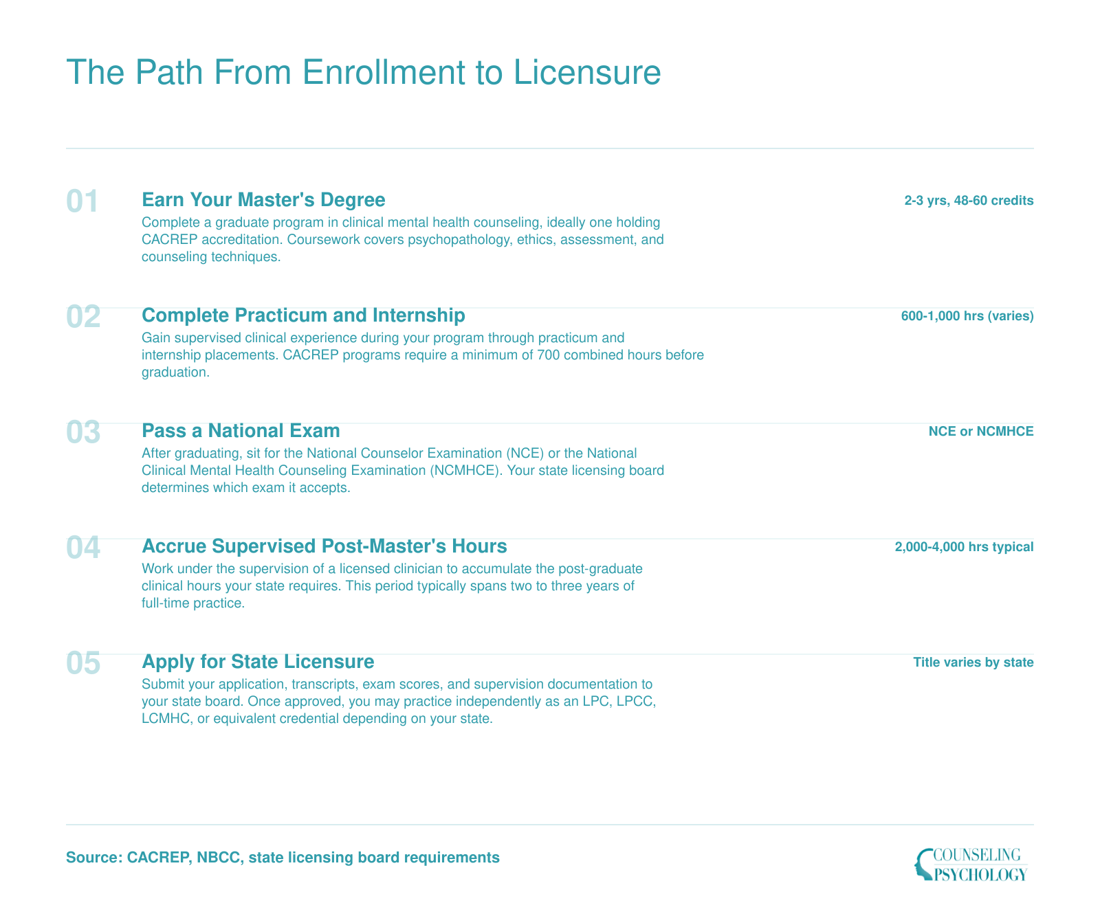Five-step credentialing sequence from earning a master's degree through practicum, national exam, supervised hours, and state licensure for mental health counselors