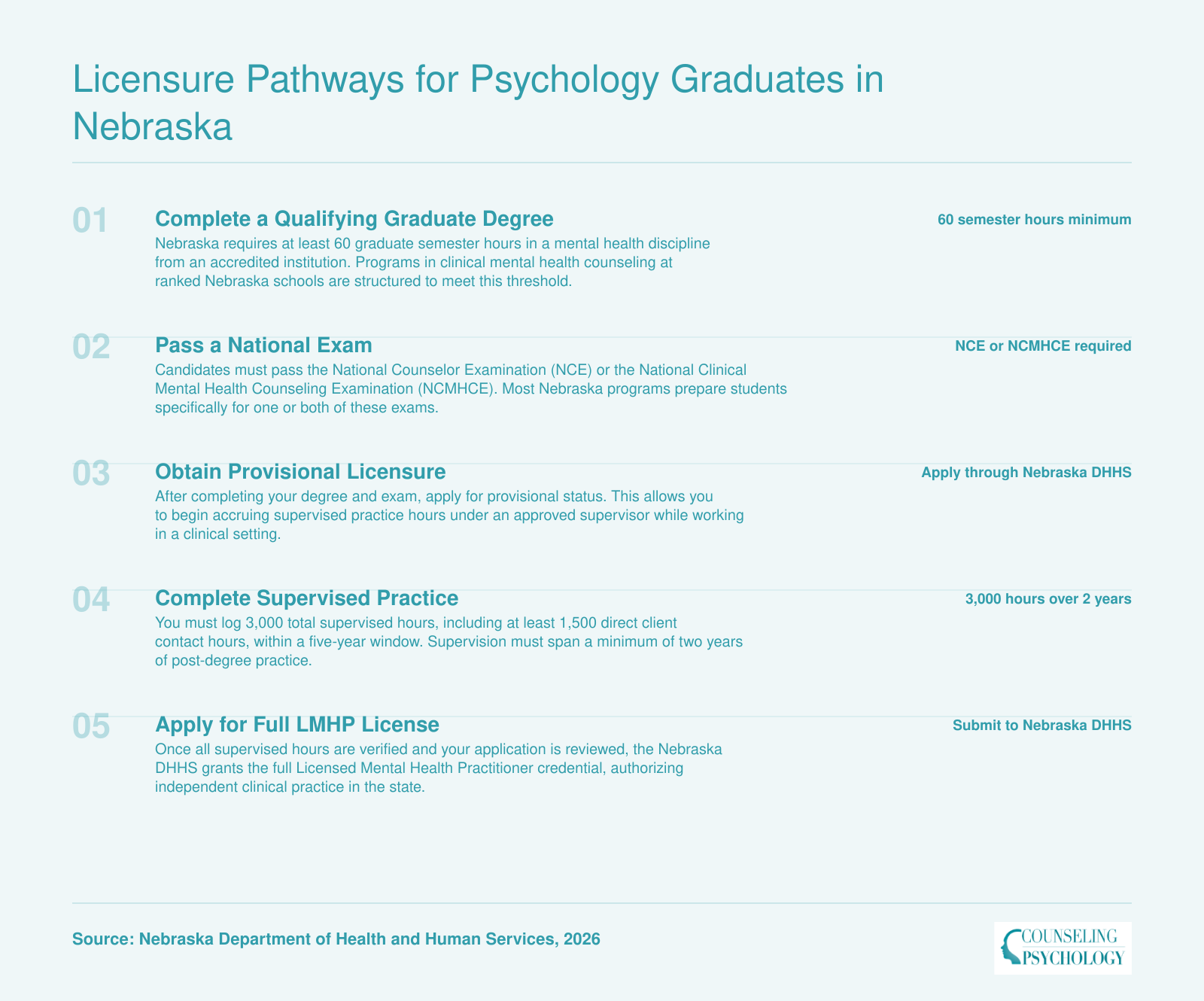 Five-step LMHP licensure pathway in Nebraska from 60-credit degree through 3,000 supervised hours to full license, 2026 requirements