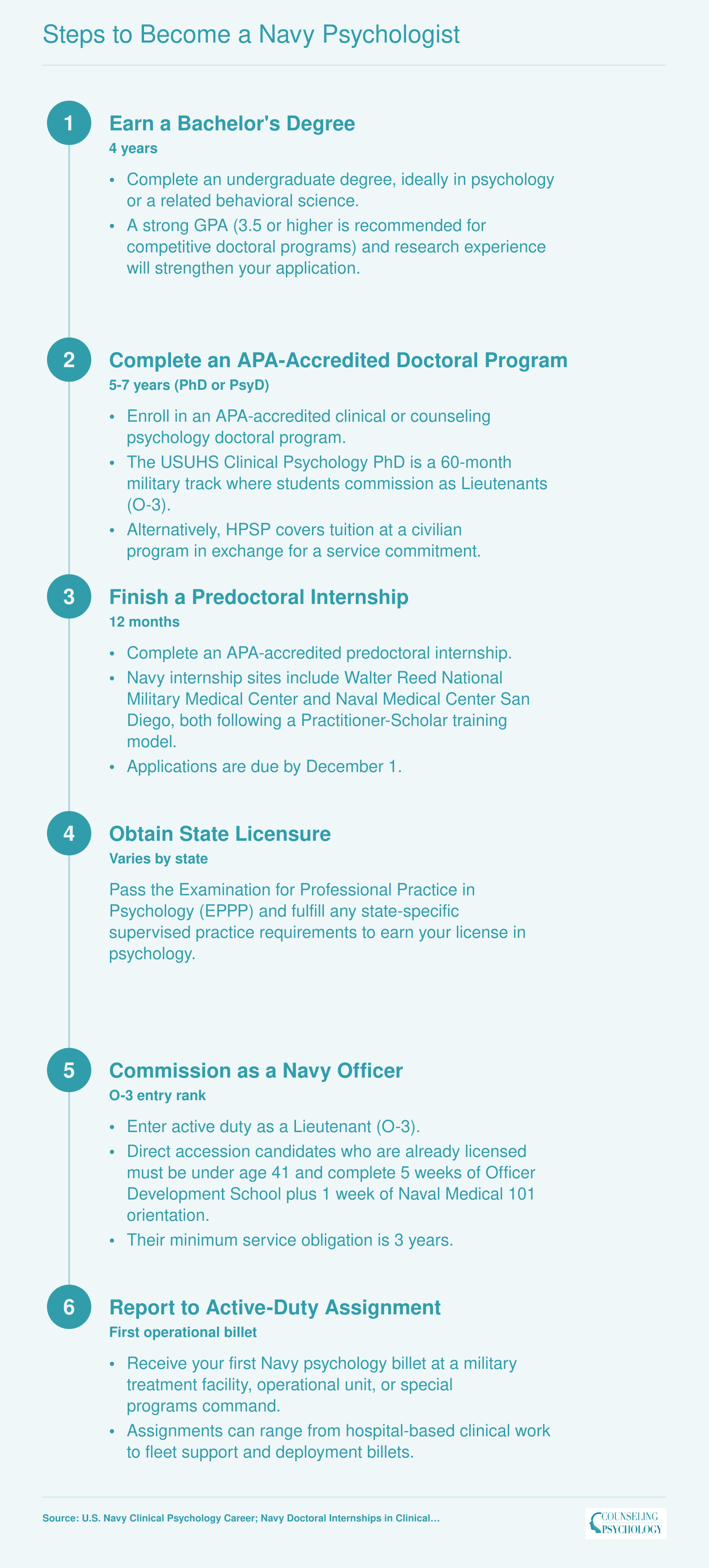 Six-step career pipeline from bachelor's degree through active-duty Navy psychologist assignment, spanning approximately 10 to 12 years for training entrants