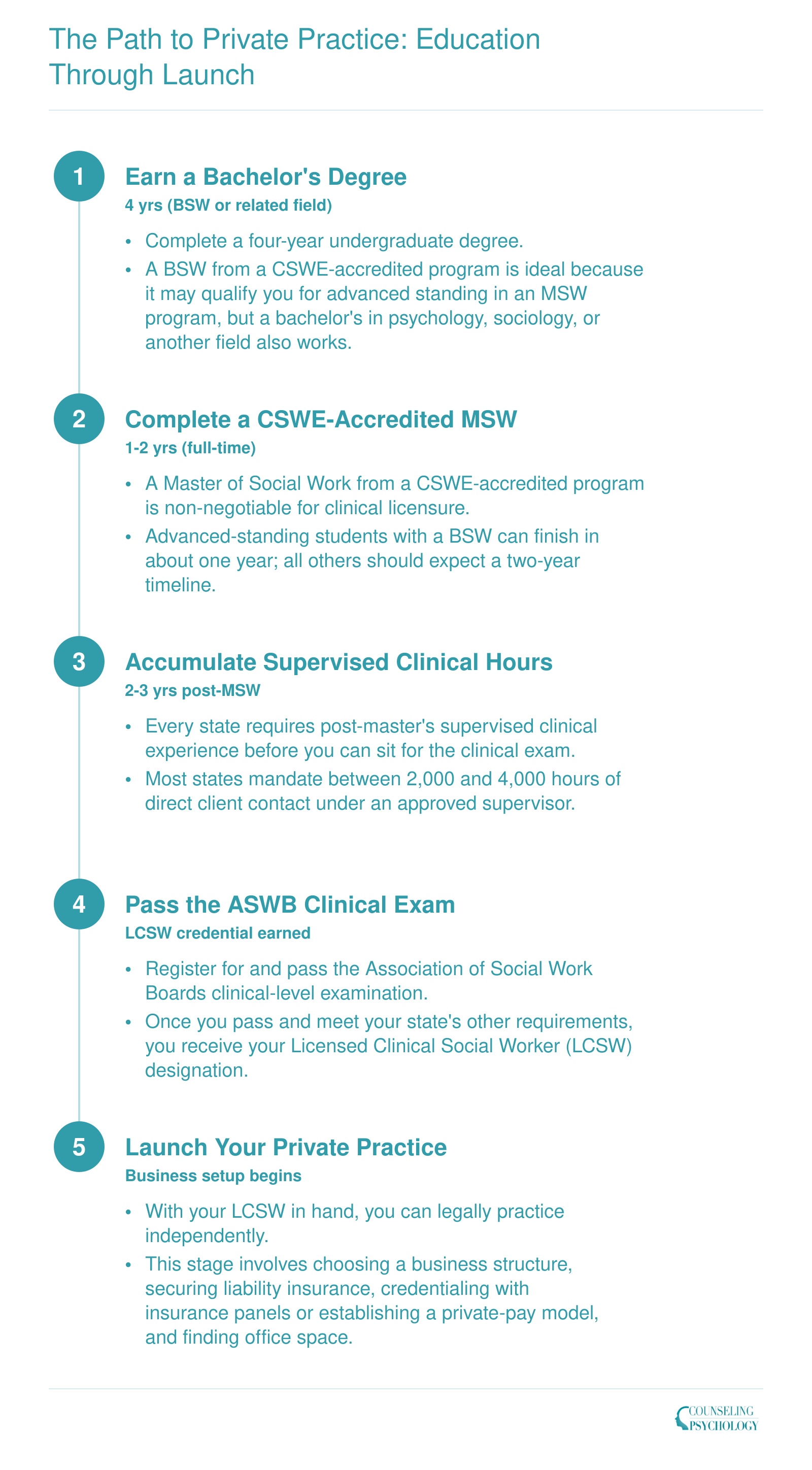 Five-step credentialing timeline from bachelor's degree through LCSW licensure to private practice launch, spanning approximately 8 to 10 years
