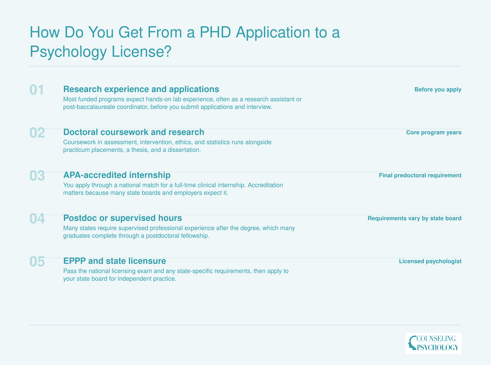 Five ordered stages from research experience and applications through internship and supervised hours to EPPP and licensure