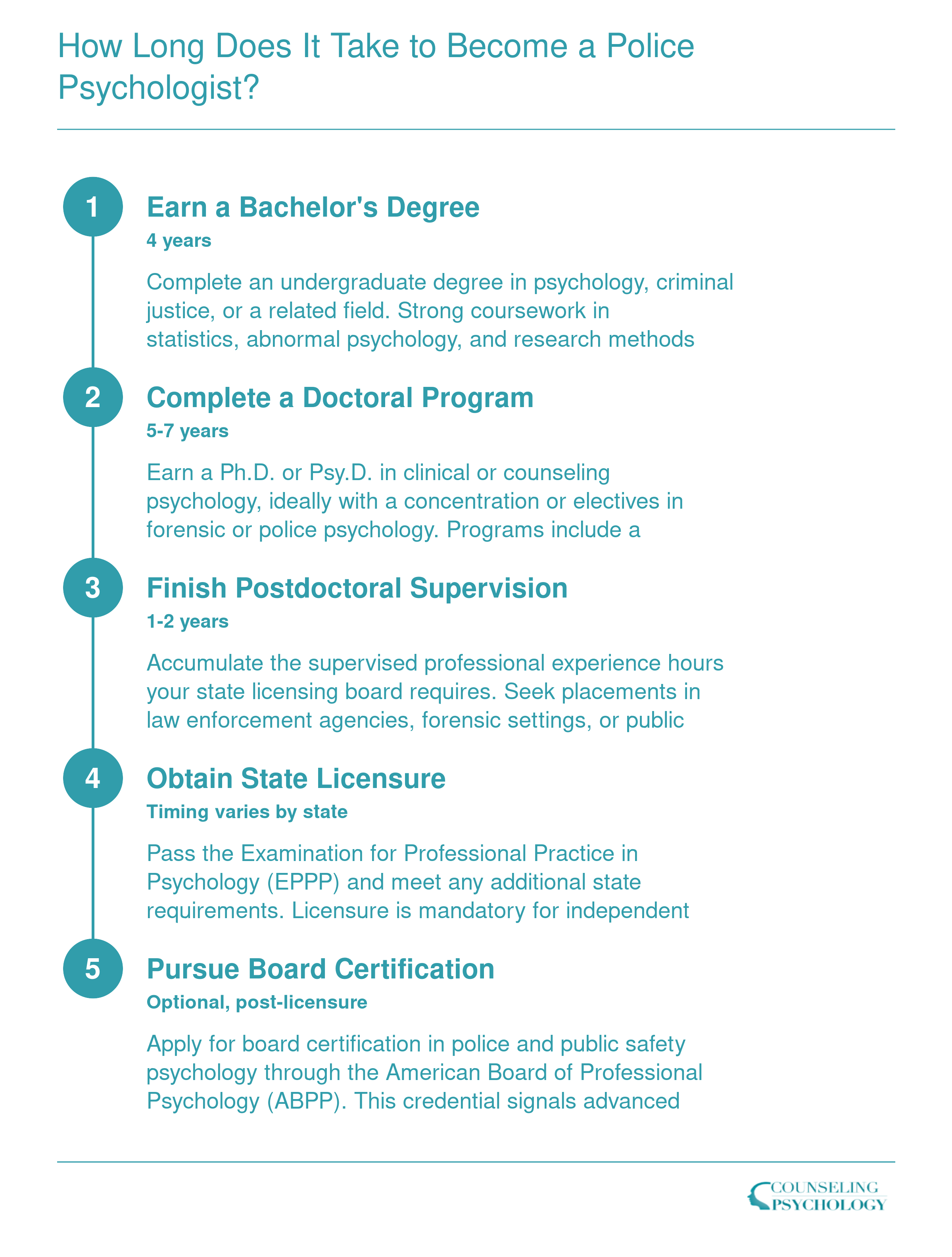 Five-step timeline showing 10-13 years from bachelor's degree through doctoral program, postdoctoral hours, licensure, and optional board certification to become a police psychologist