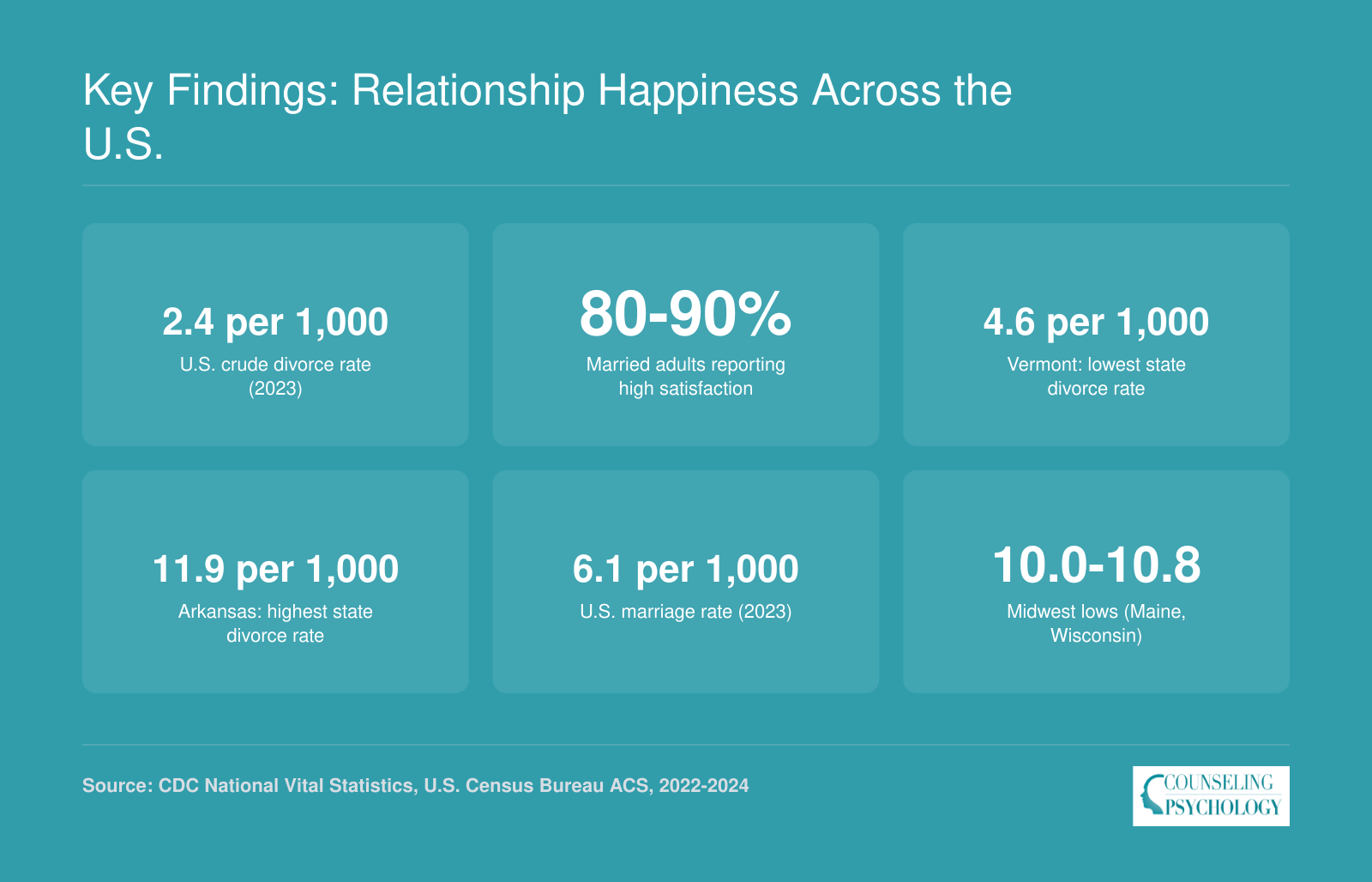 Six headline statistics on U.S. relationship happiness including national divorce rate, marriage satisfaction, and state-level highs and lows from 2022 to 2024