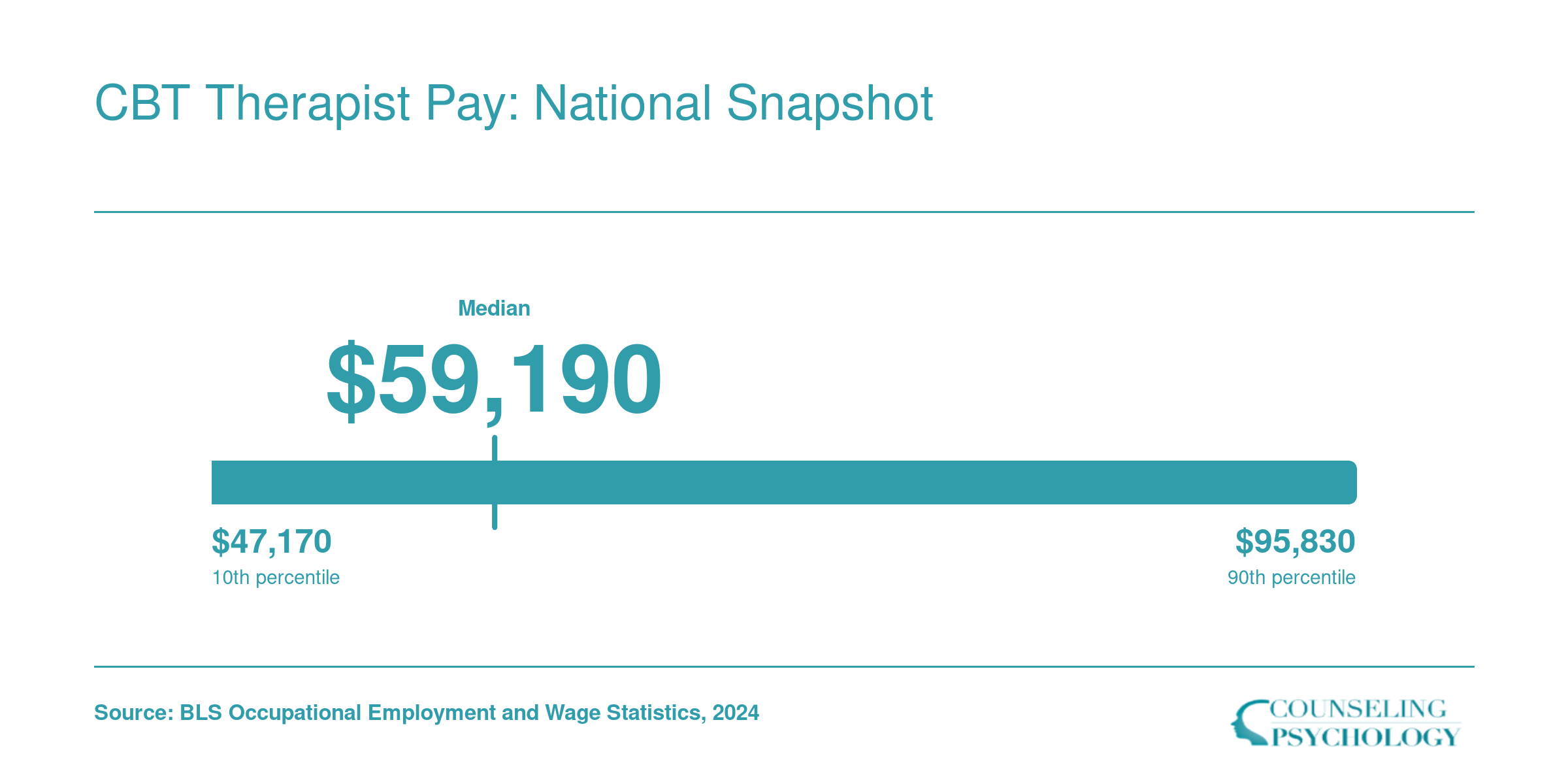 National salary range for CBT-related roles from $47,170 at the 25th percentile for master's-level counselors to $95,830 median for doctoral-level psychologists, per BLS