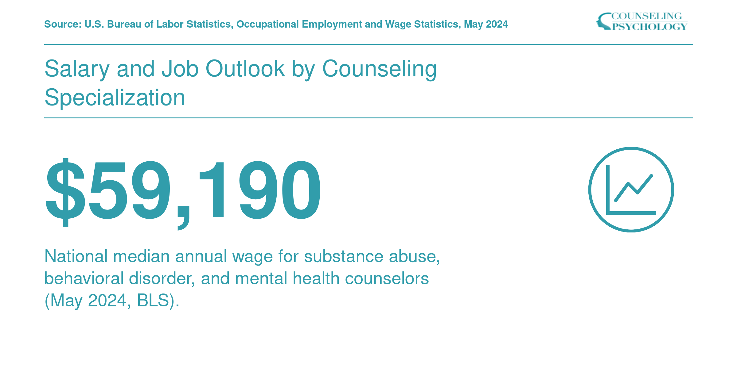 National median salary of $59,190 for substance abuse, behavioral disorder, and mental health counselors per BLS May 2024 data