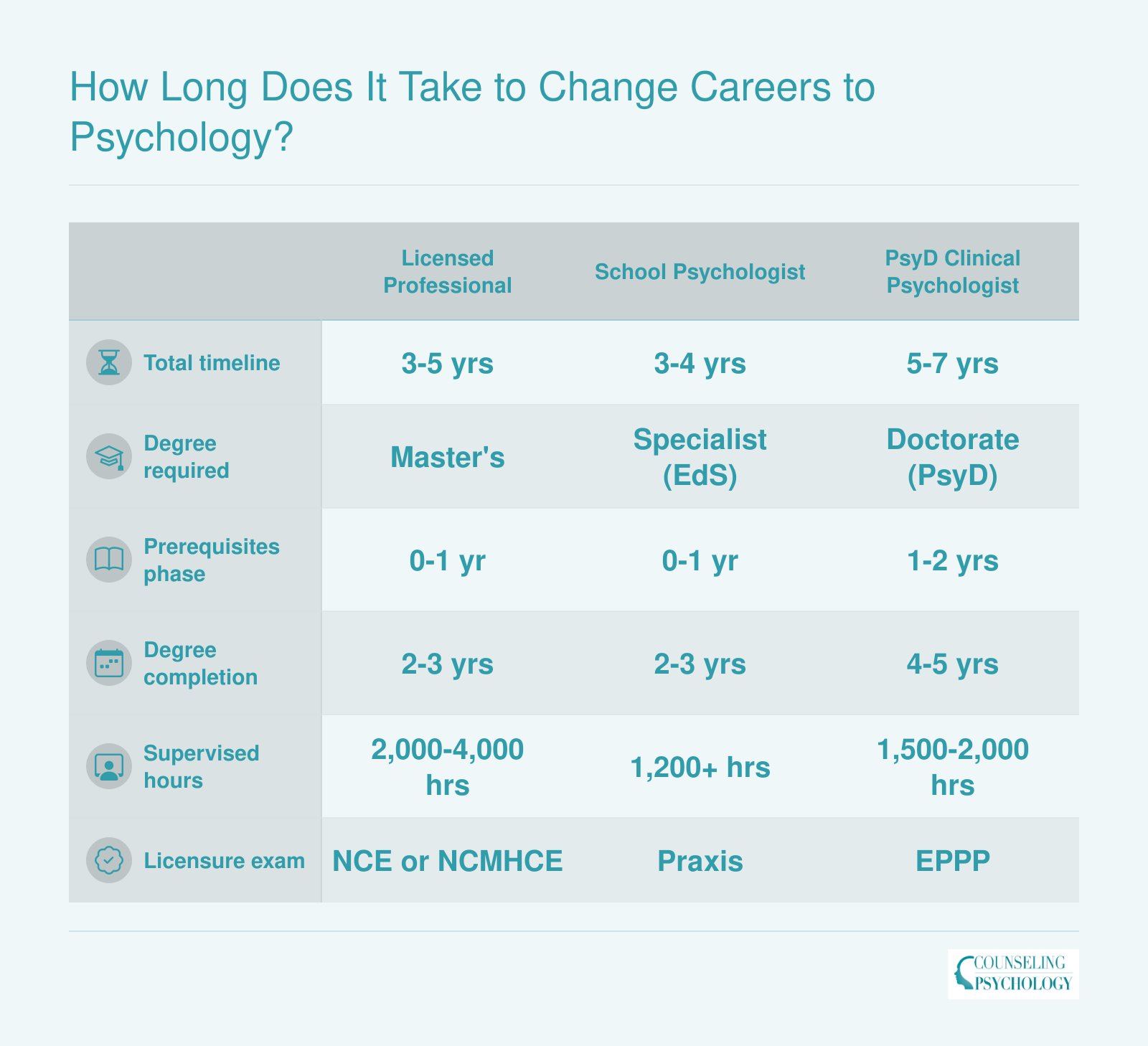 Side-by-side timelines for four psychology career paths, ranging from 3-5 years for licensed professional counselor to 6-9 years for PhD clinical psychologist