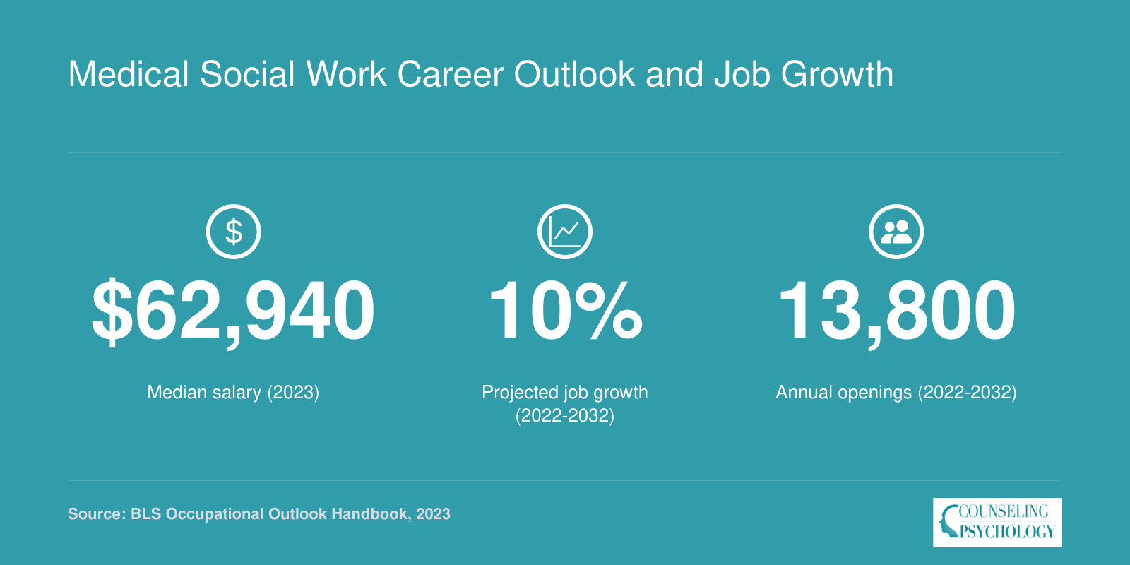 Healthcare social workers: median $62,940 salary in 2023, 10% projected job growth 2022-2032, and about 13,800 annual openings.