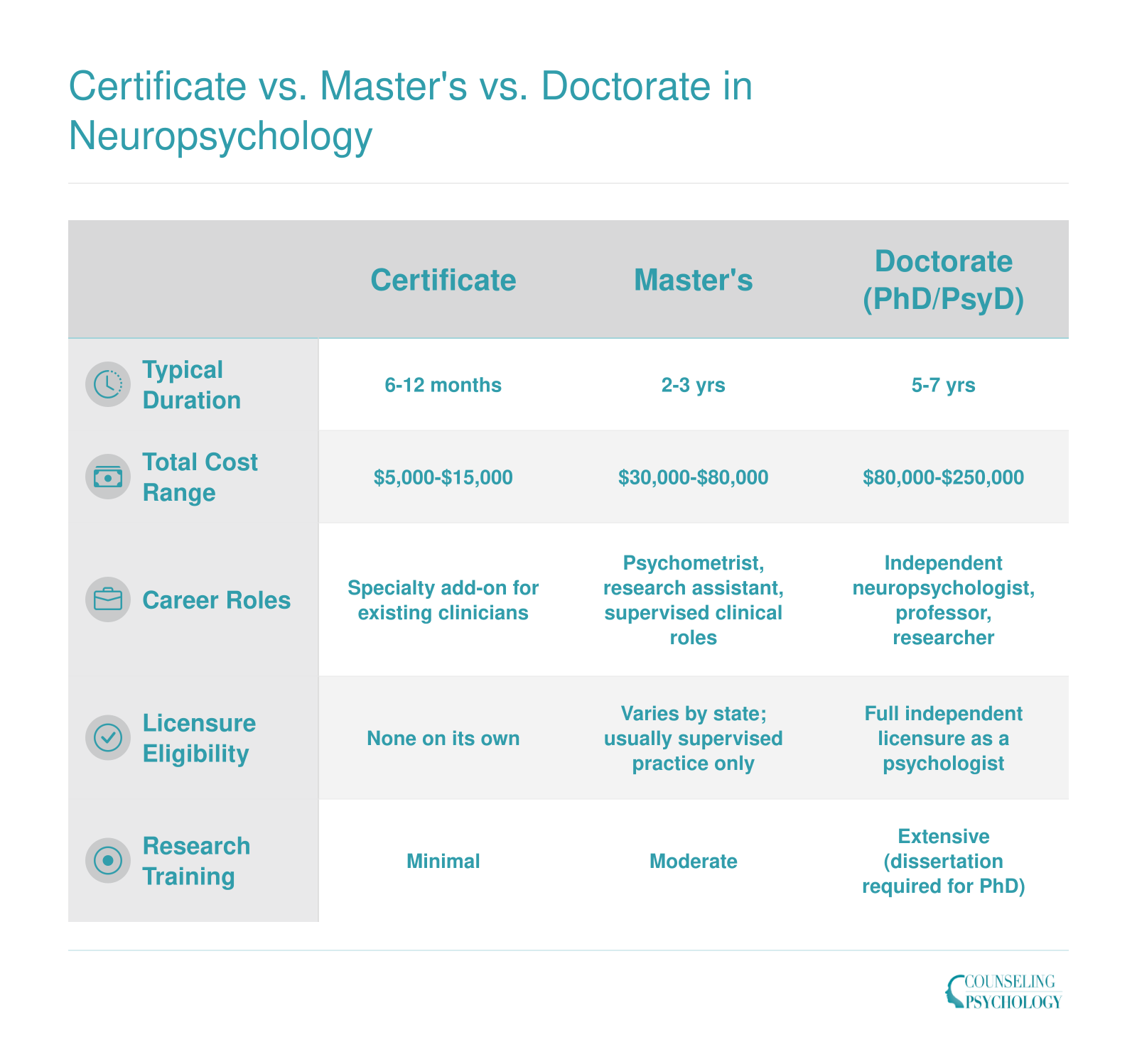 Side-by-side comparison of neuropsychology certificate, master's, and doctorate across duration, cost, career roles, licensure, and research depth