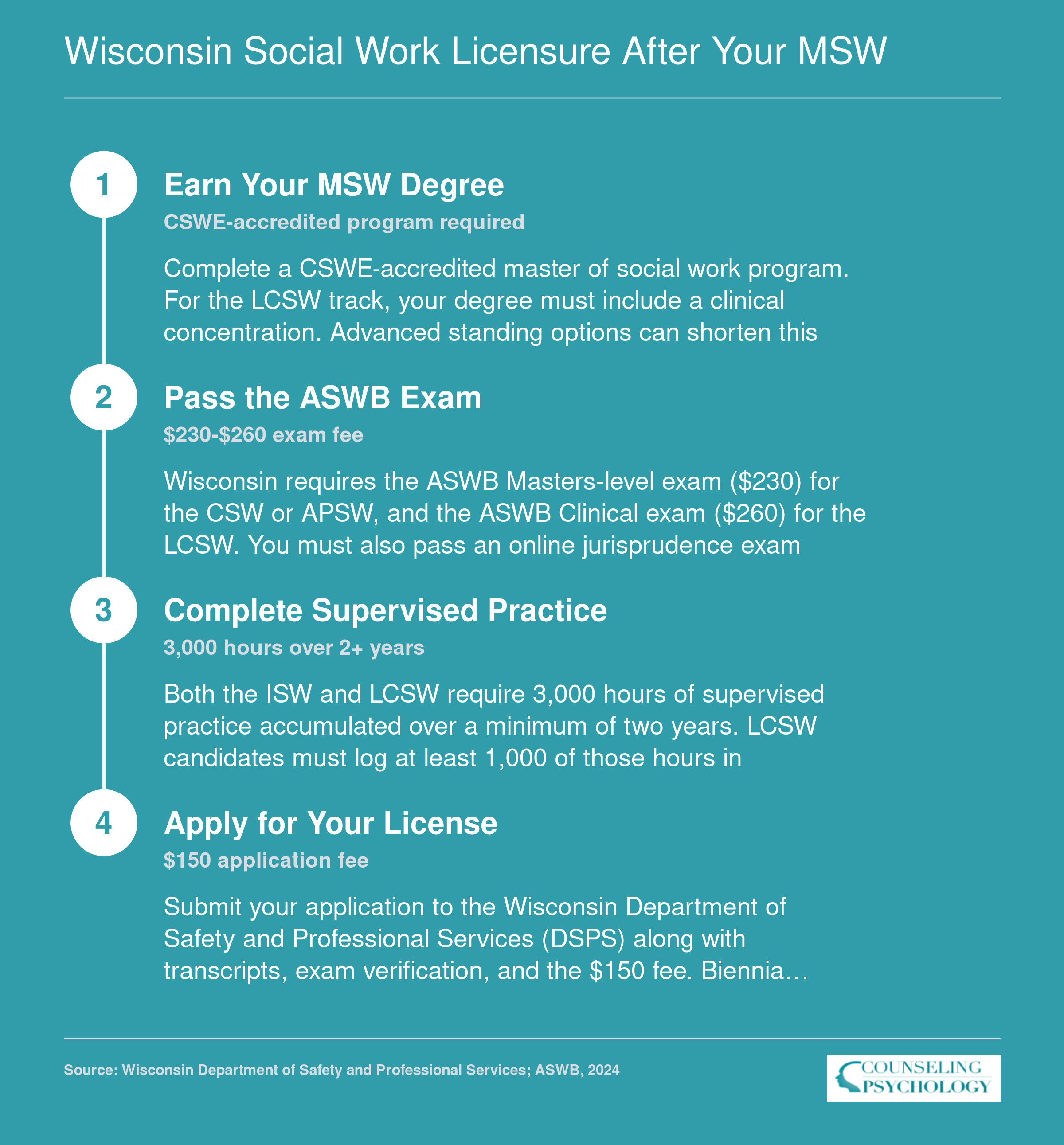 Four-step path from MSW graduation to LCSW licensure in Wisconsin, including 3,000 supervised hours and ASWB exam fees