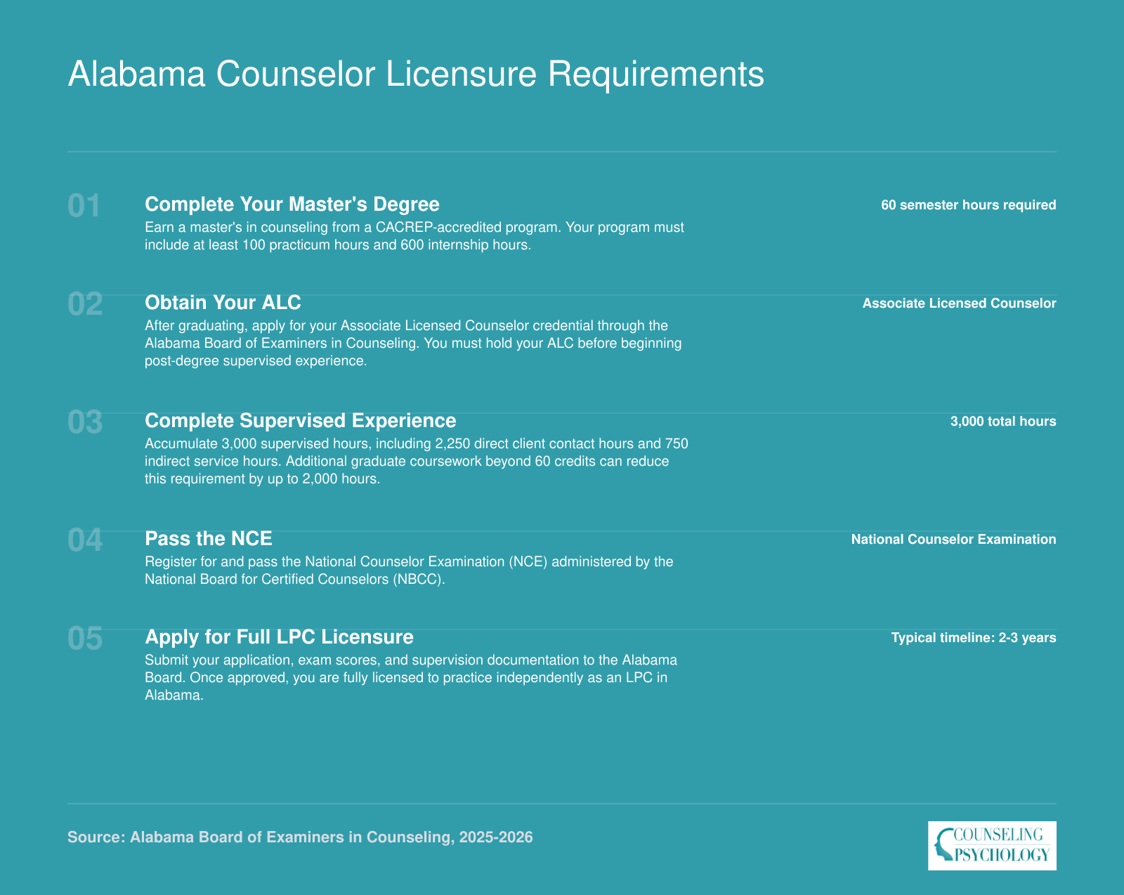 Five-step path to LPC licensure in Alabama requiring a 60-credit master's degree, 3,000 supervised hours, and the NCE exam over 2 to 3 years
