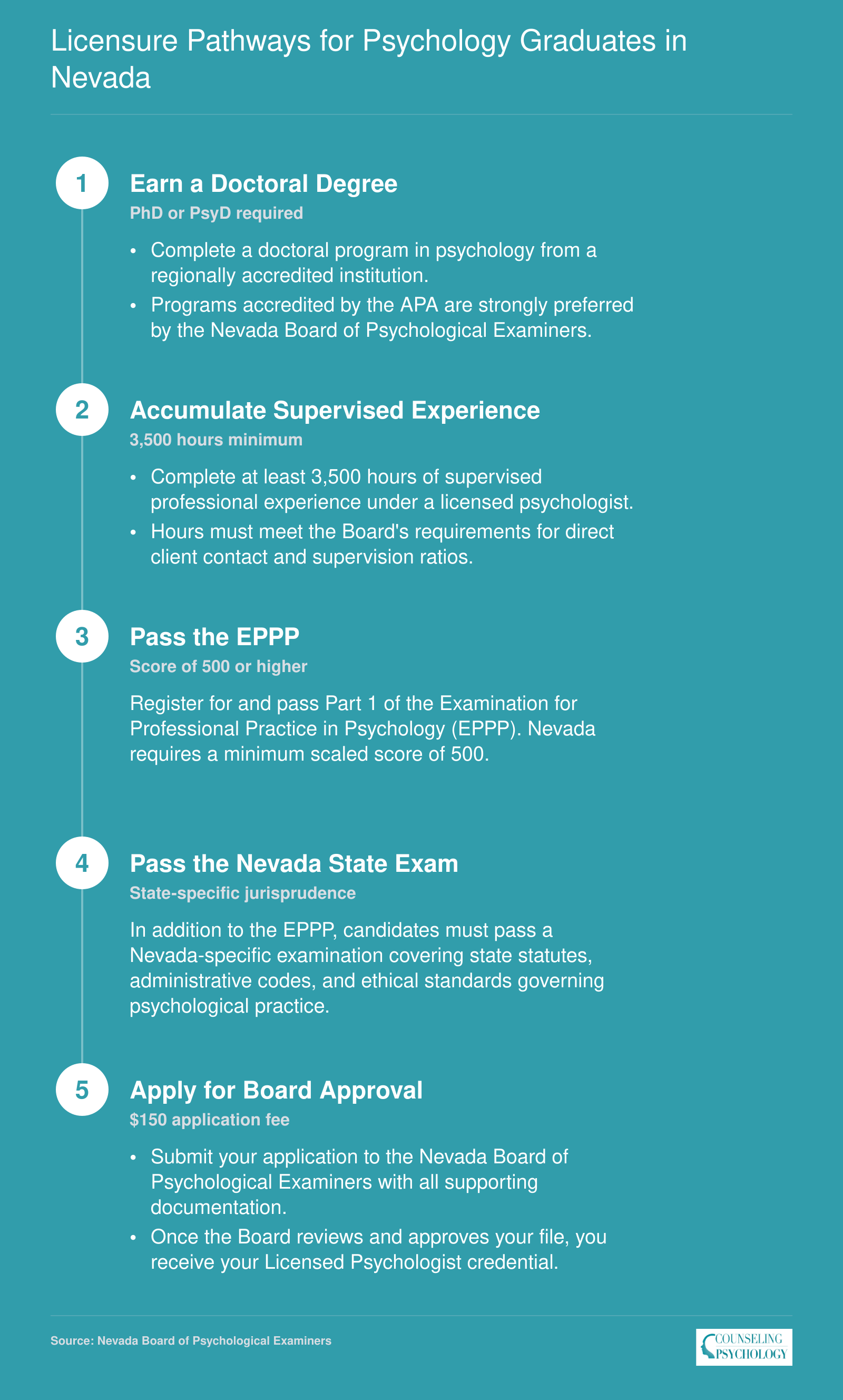 Five-step credentialing ladder for Licensed Psychologist in Nevada: doctoral degree, 3,500 supervised hours, EPPP score of 500, state exam, and Board approval