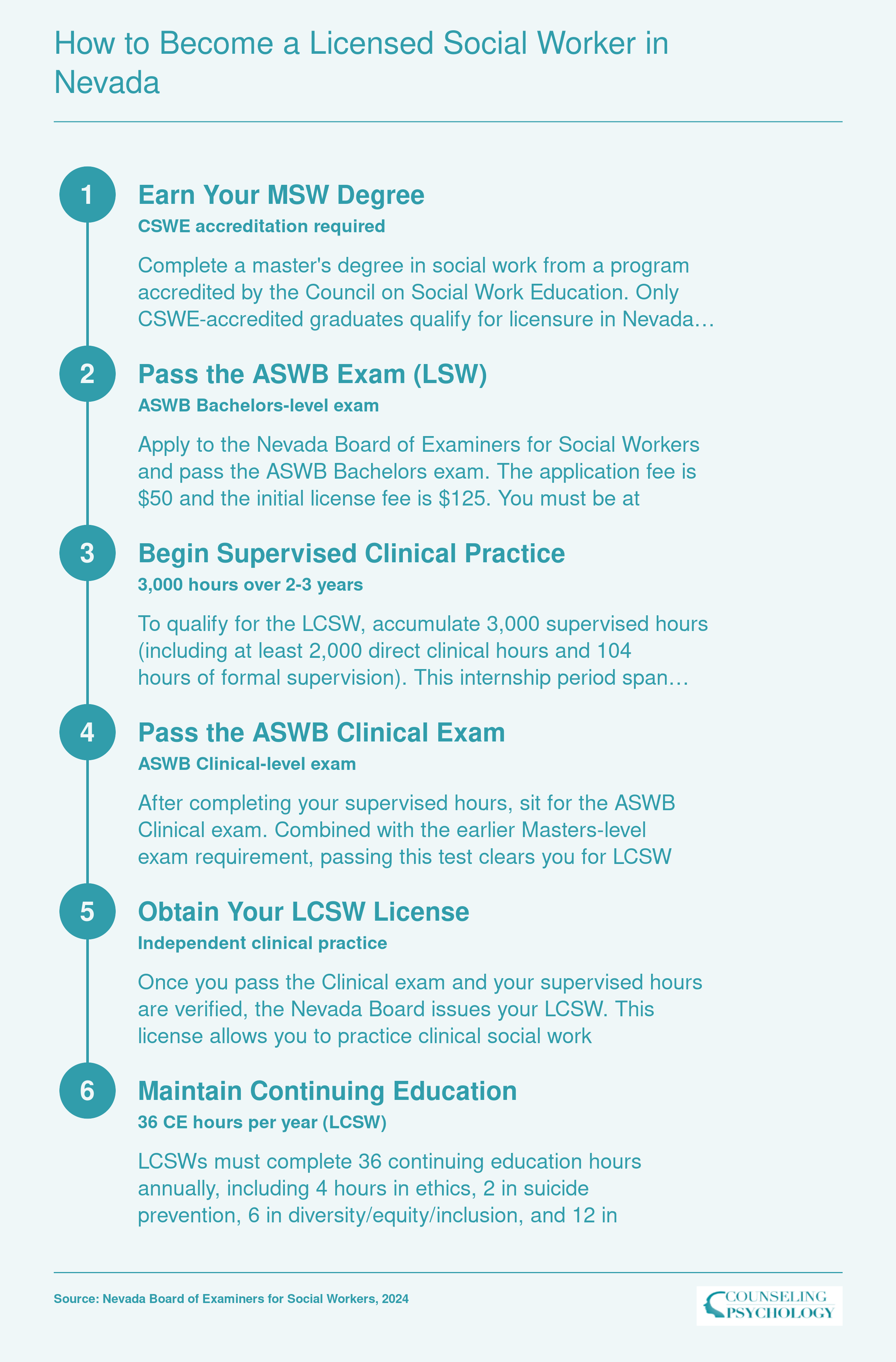 Six-step licensure pathway from MSW graduation through LSW and LCSW in Nevada, including 3,000 supervised clinical hours