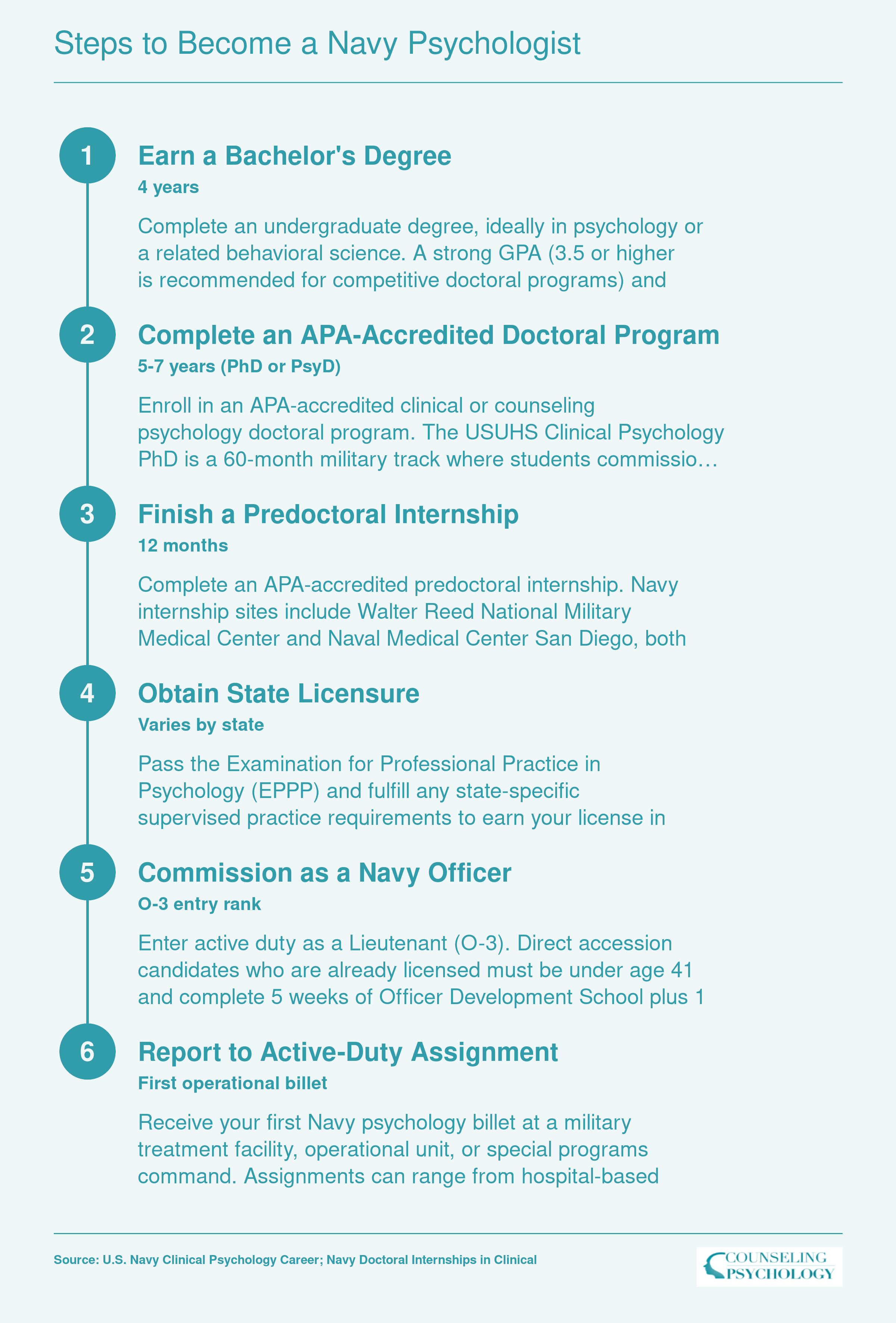 Six-step career pipeline from bachelor's degree through active-duty Navy psychologist assignment, spanning approximately 10 to 12 years for training entrants