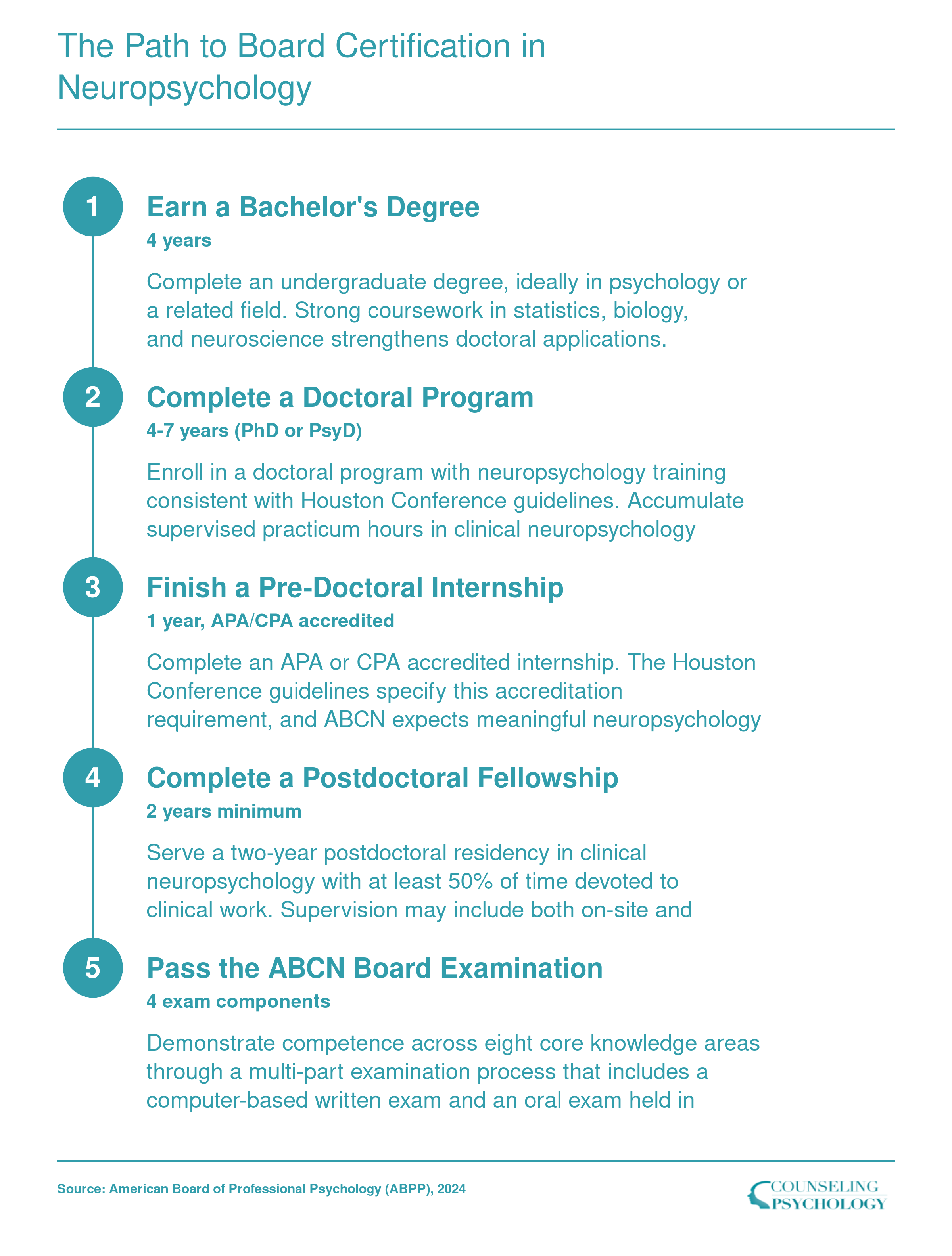 Six-step credentialing timeline from bachelor's degree to ABCN board certification in neuropsychology, spanning 10 to 13 years total