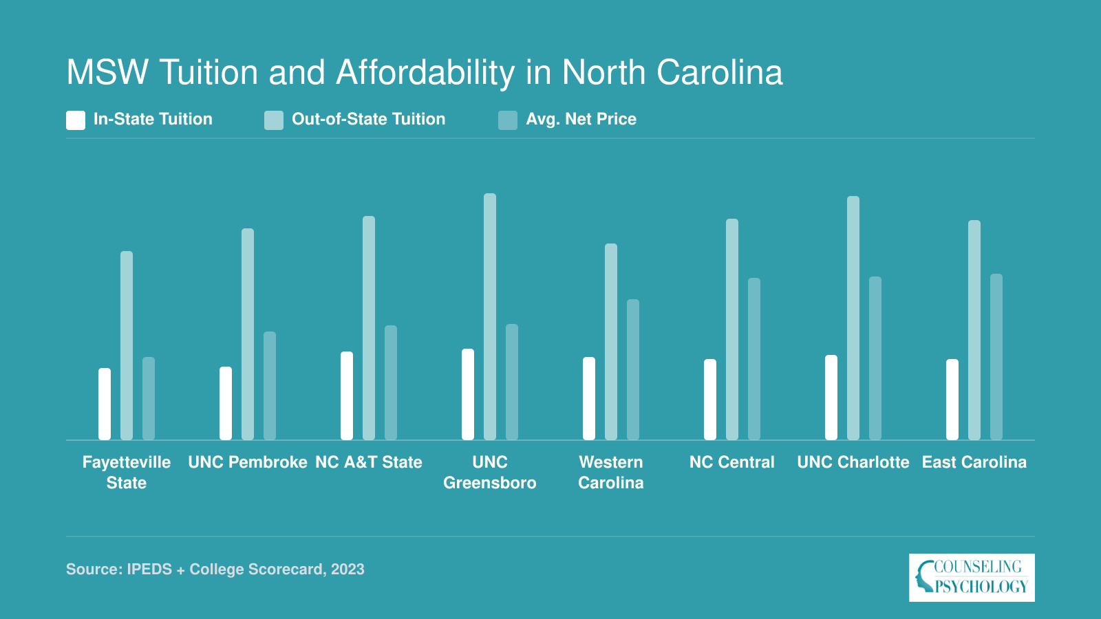 Comparison of in-state tuition, out-of-state tuition, and average net price at eight public NC MSW programs, ranging from $6,791 to $23,329