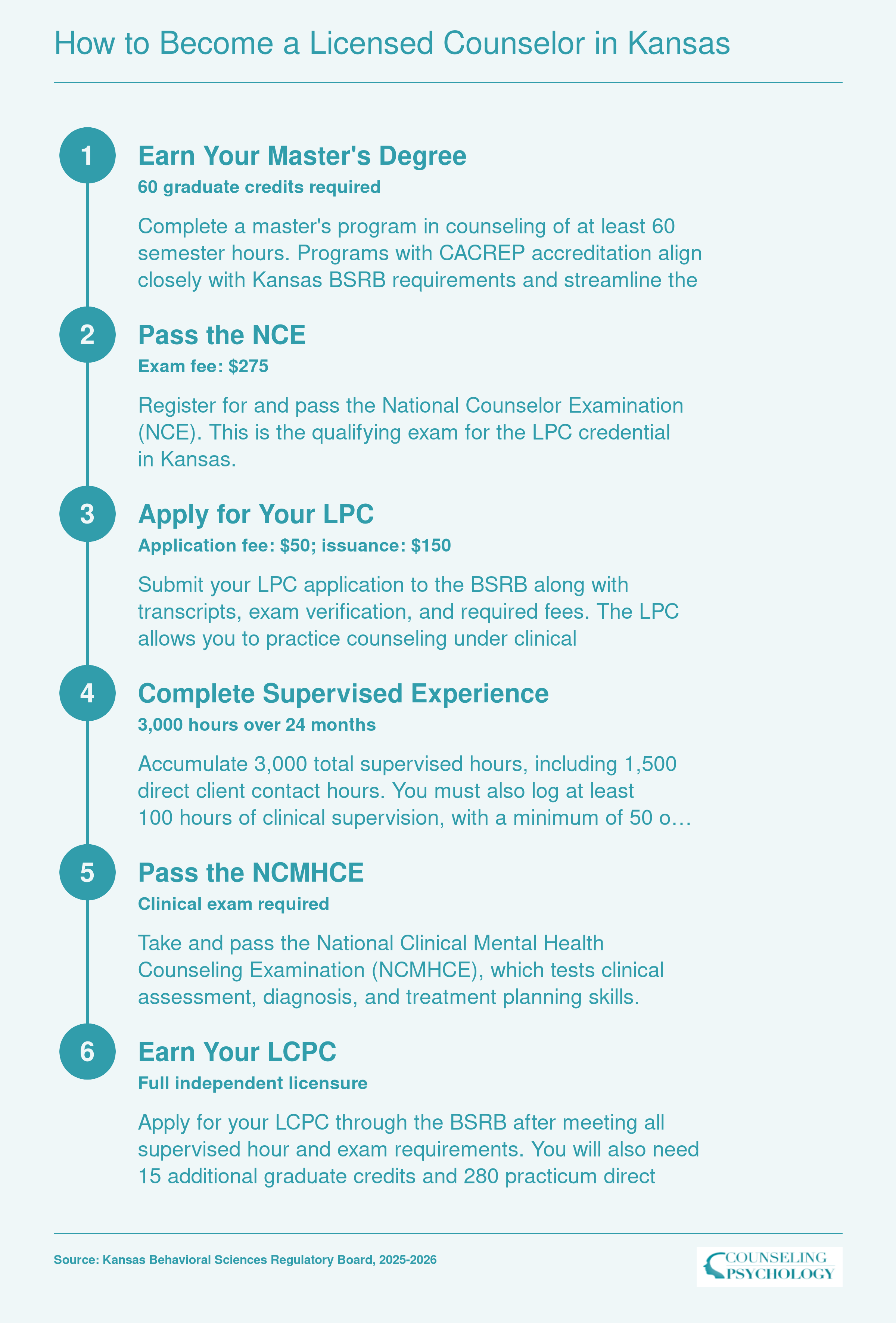 Six-step path from earning a 60-credit master's degree to full LCPC licensure in Kansas, including 3,000 supervised hours and two national exams