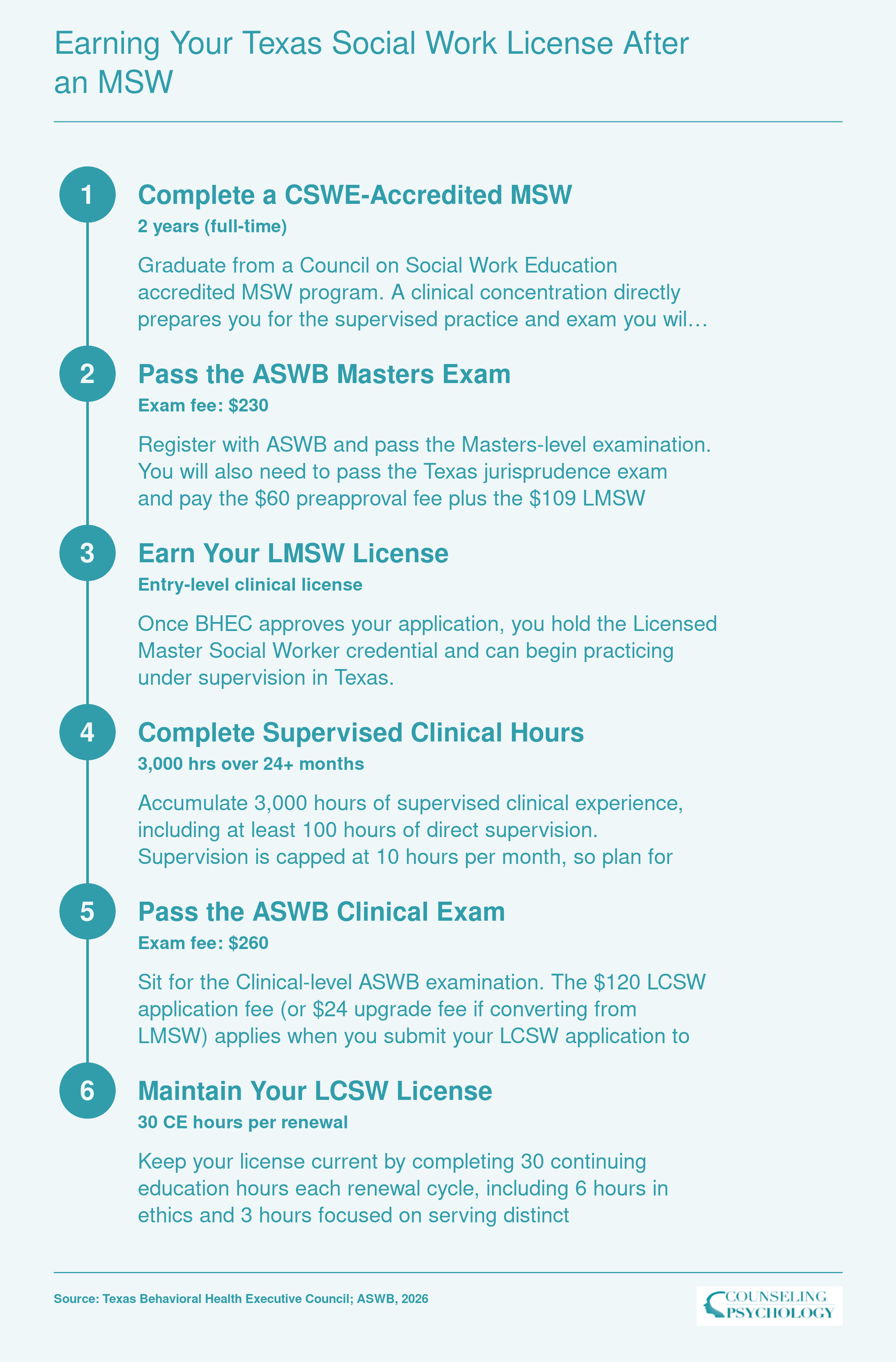 Six-step licensure pathway from MSW degree to LMSW to LCSW in Texas, including exam fees, 3,000 supervised hours, and renewal requirements
