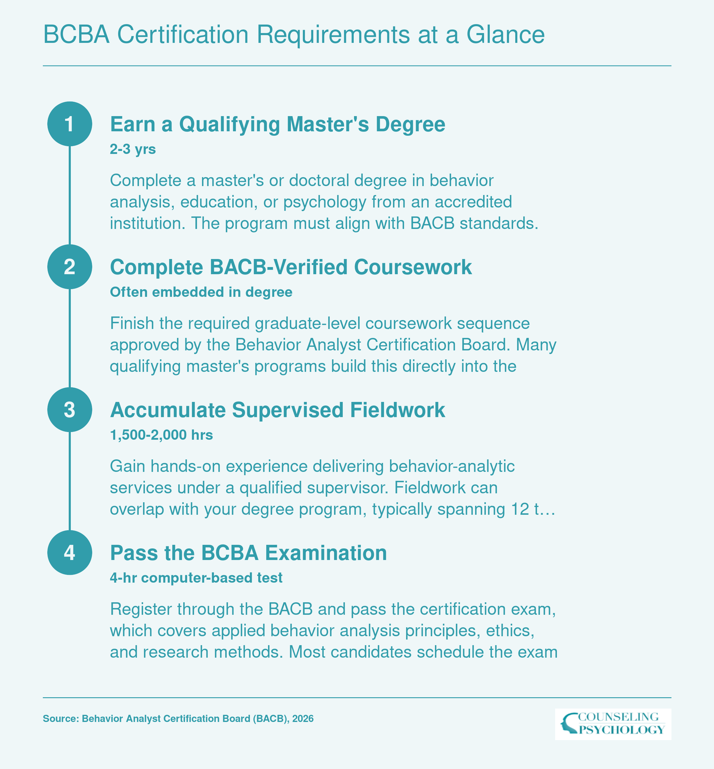 Four-step BCBA certification pathway from master's degree through supervised fieldwork to passing the board exam, spanning roughly 3 to 4 years