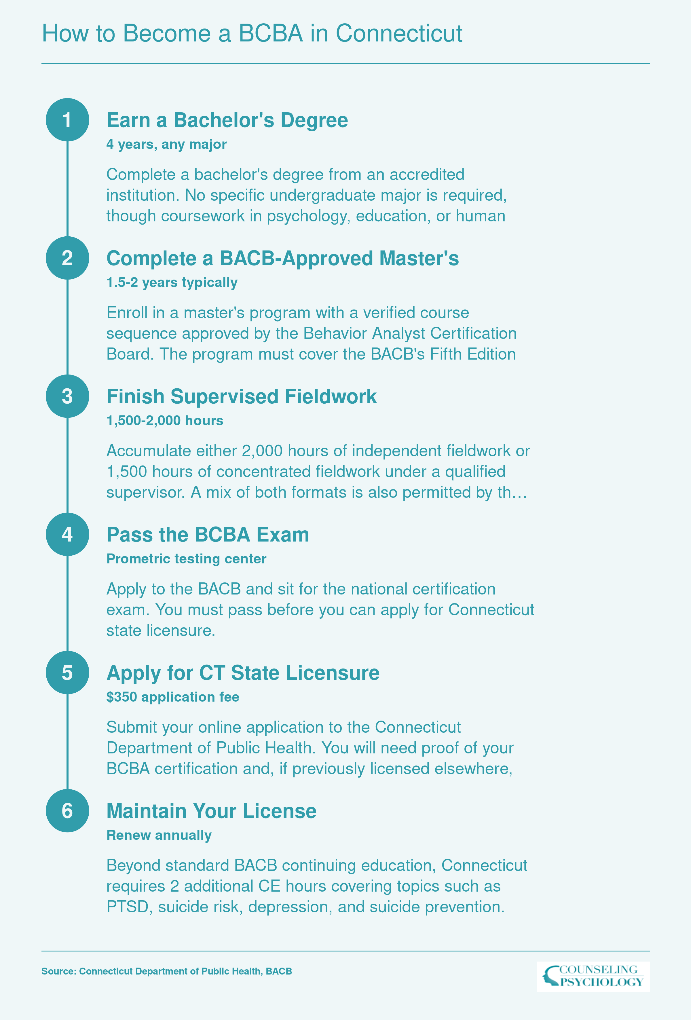 Six-step credentialing path from bachelor's degree through Connecticut BCBA licensure, including 1,500 to 2,000 fieldwork hours and $350 application fee