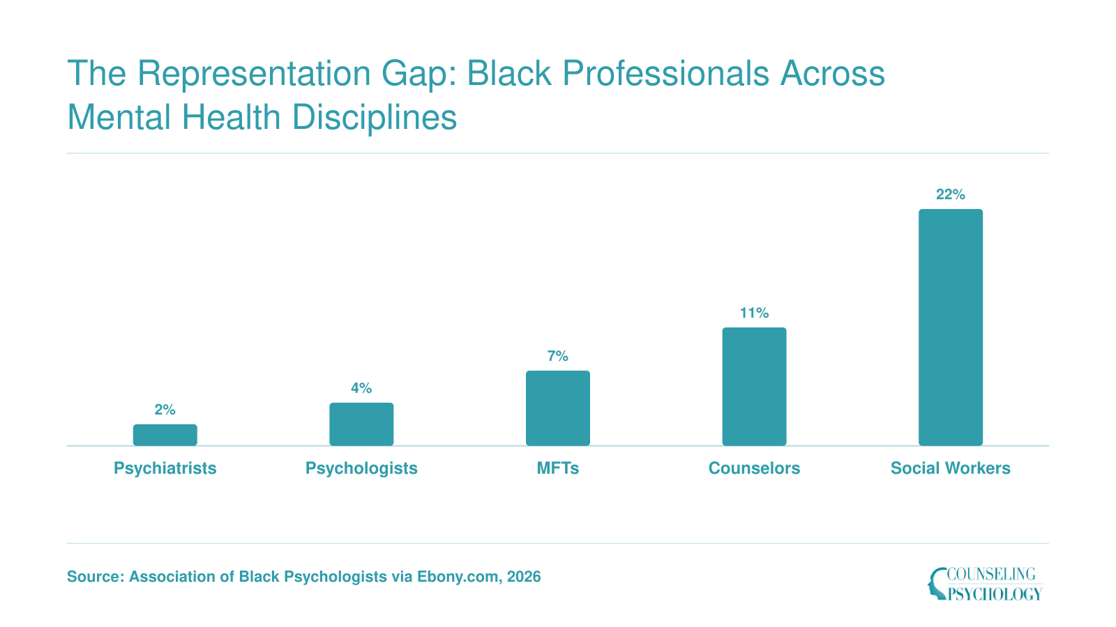 Black share of mental health professions: 2% psychiatrists, 4% psychologists, 7% MFTs, 11% counselors, 22% social workers; US Black population is 14%.