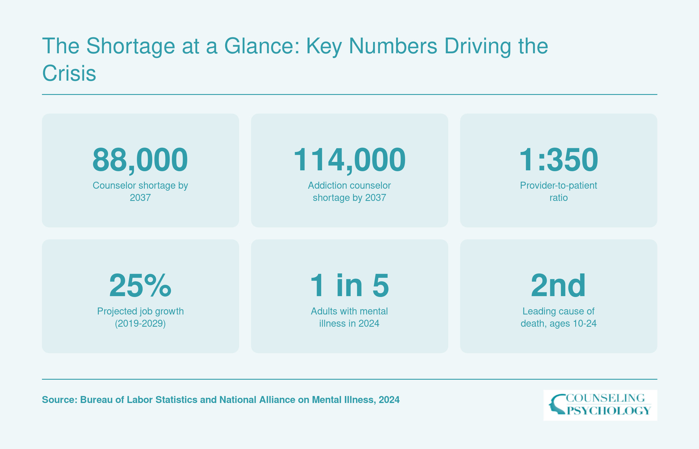Six mental health workforce shortage statistics: 88,000 counselor shortage by 2037, 114,000 addiction counselor shortage, 1 provider per 350 individuals, 25% job growth 2019-2029, 1 in 5 adults with mental illness in 2024, and suicide as second leading cause of death for ages 10-24.
