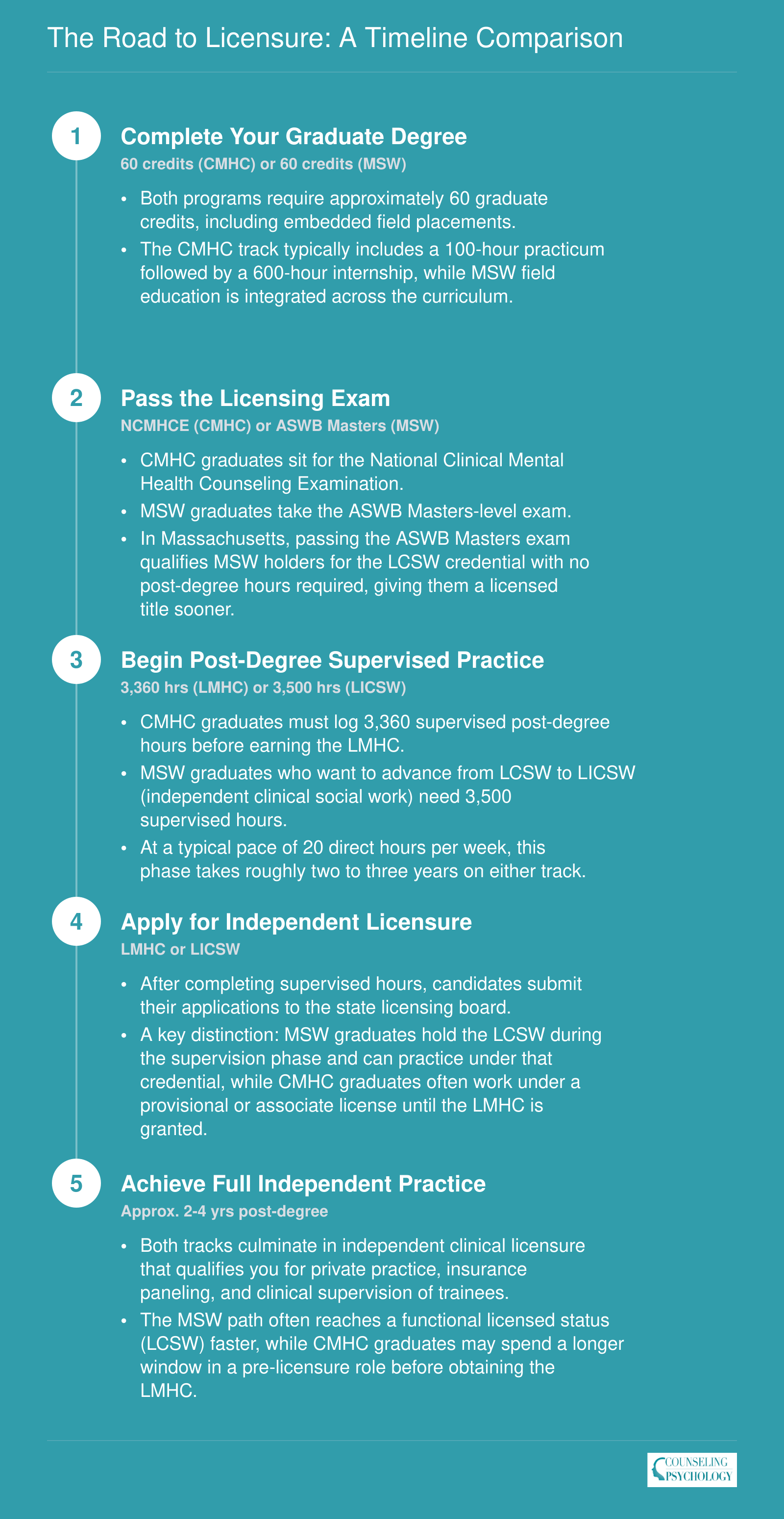 Side-by-side licensure timeline comparing CMHC to LMHC and MSW to LCSW then LICSW in Massachusetts, showing five stages from degree completion through independent practice