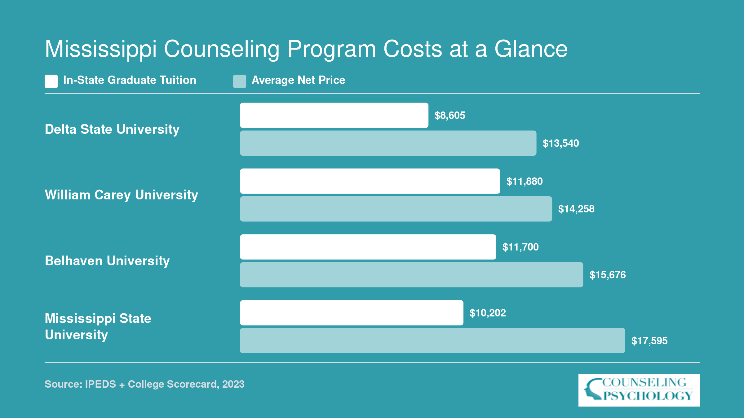 Comparison of in-state graduate tuition and average net price at four Mississippi counseling programs, ranging from $8,605 to $17,595