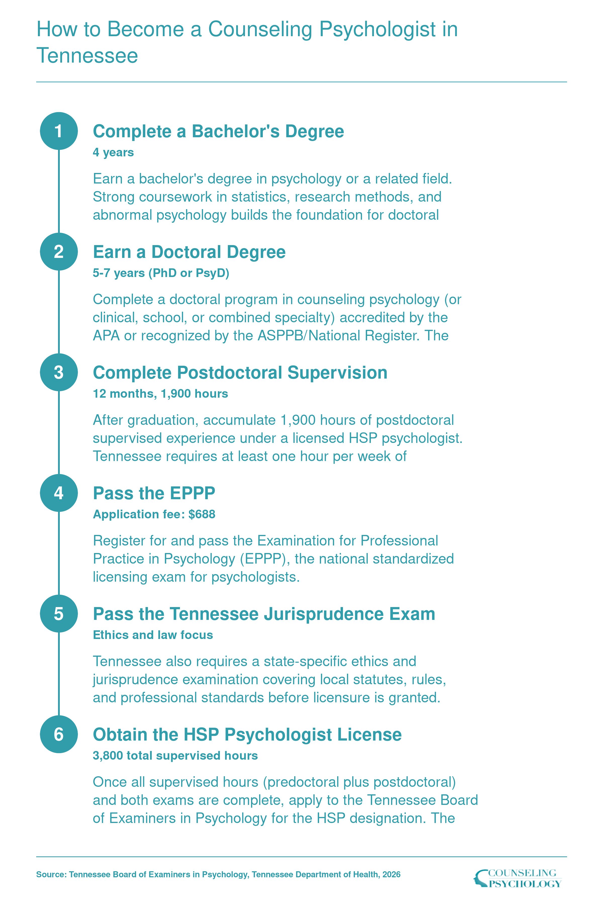 Six-step licensure pathway from bachelor's degree through HSP psychologist license in Tennessee, spanning roughly 10 to 13 years total
