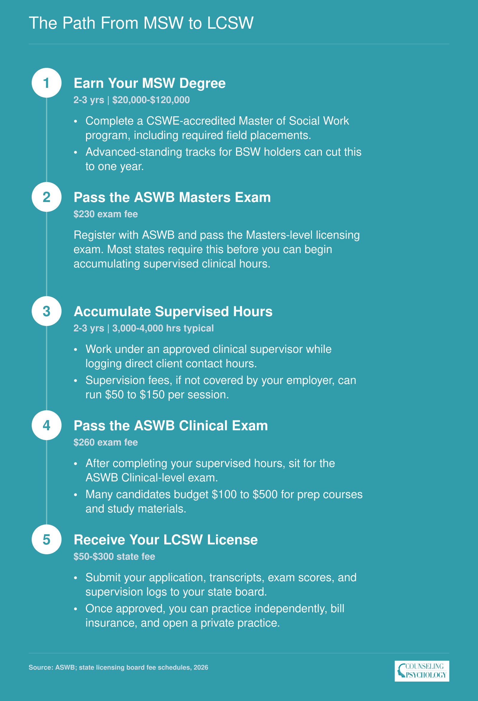 Five step credentialing timeline from earning an MSW through passing two ASWB exams and supervised hours to receiving an LCSW license, with typical costs and timeframes at each stage