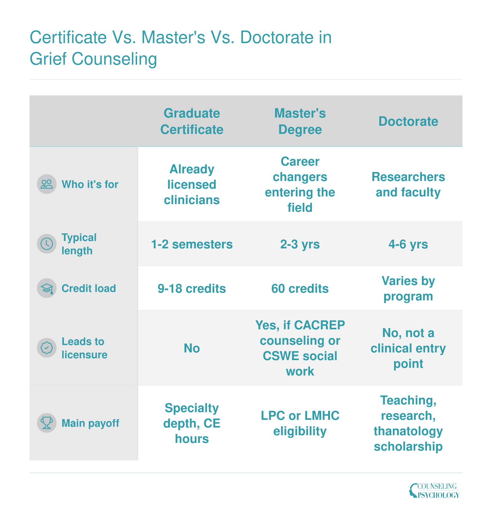 Comparison of graduate certificate, counseling master's, and doctorate in grief study across audience, length, cost, and licensure