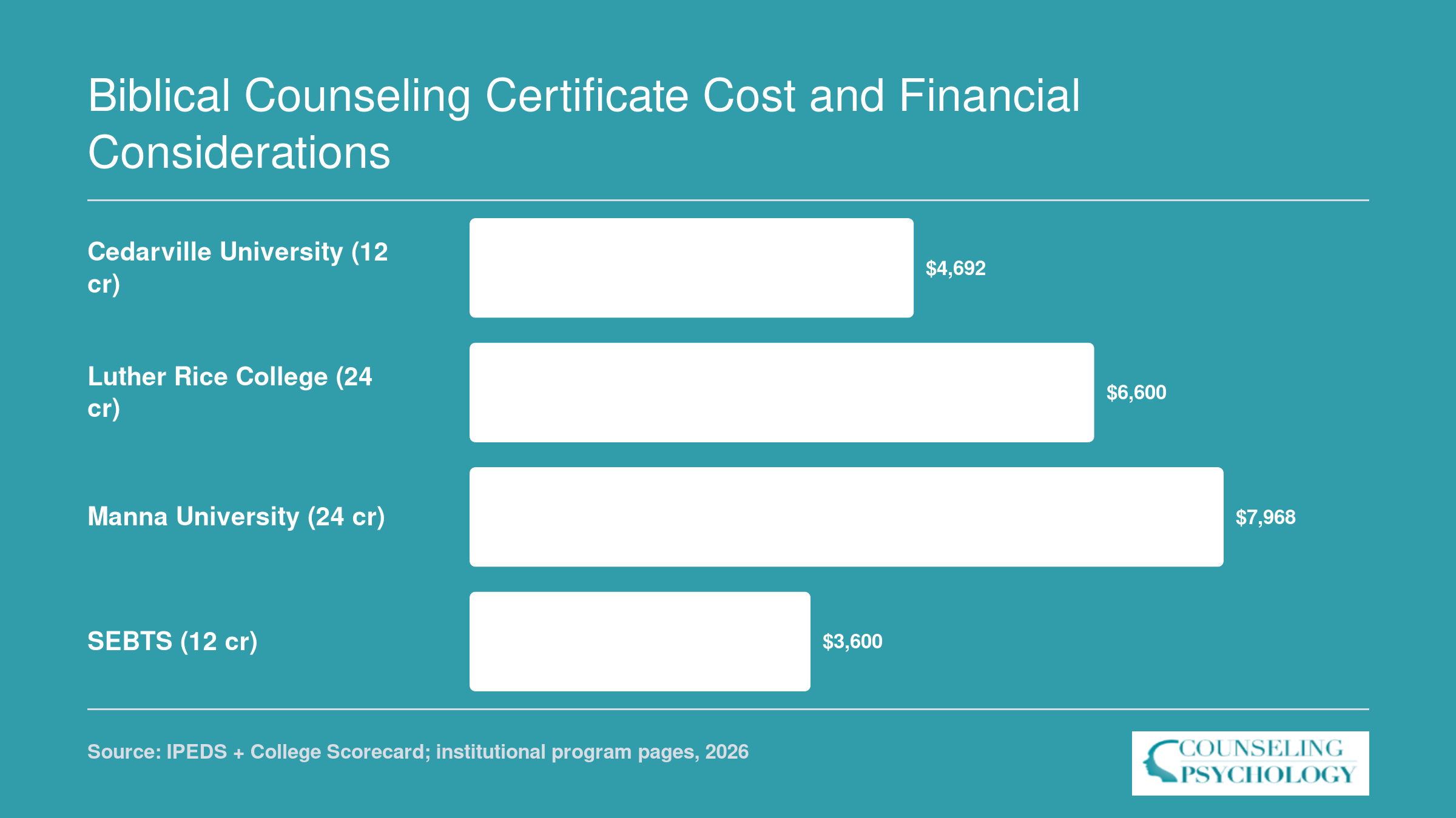Estimated tuition comparison across four biblical counseling certificate programs, ranging from $3,600 to roughly $7,968