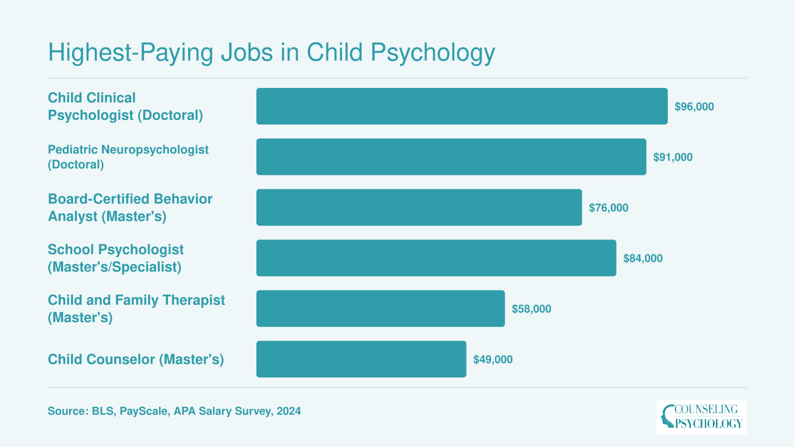 National median salaries for six child psychology careers ranging from about $49,000 for child counselors to roughly $96,000 for child clinical psychologists, 2024 data