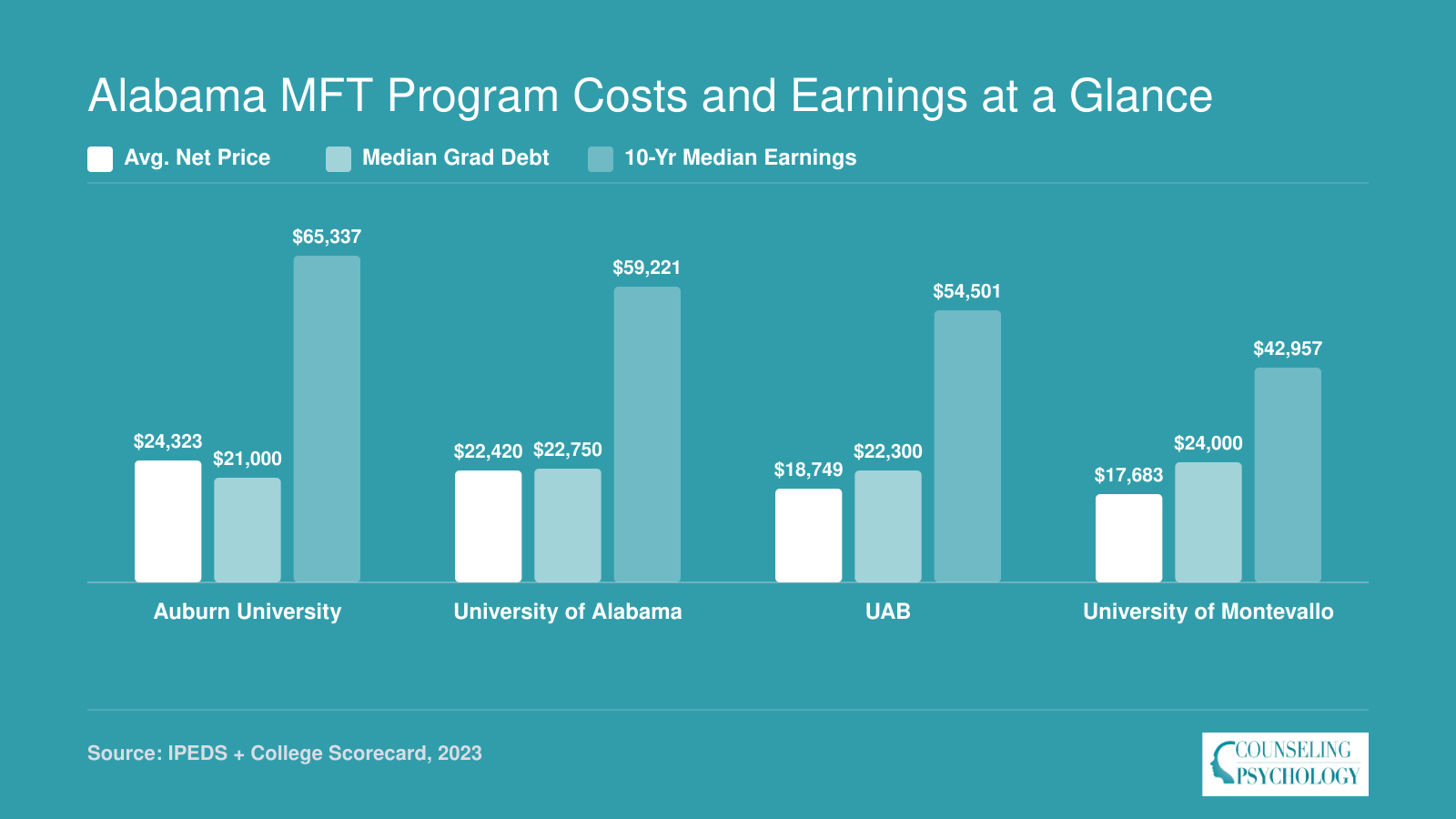 Comparison of average net price, median graduate debt, and 10-year median earnings at four Alabama universities offering MFT programs