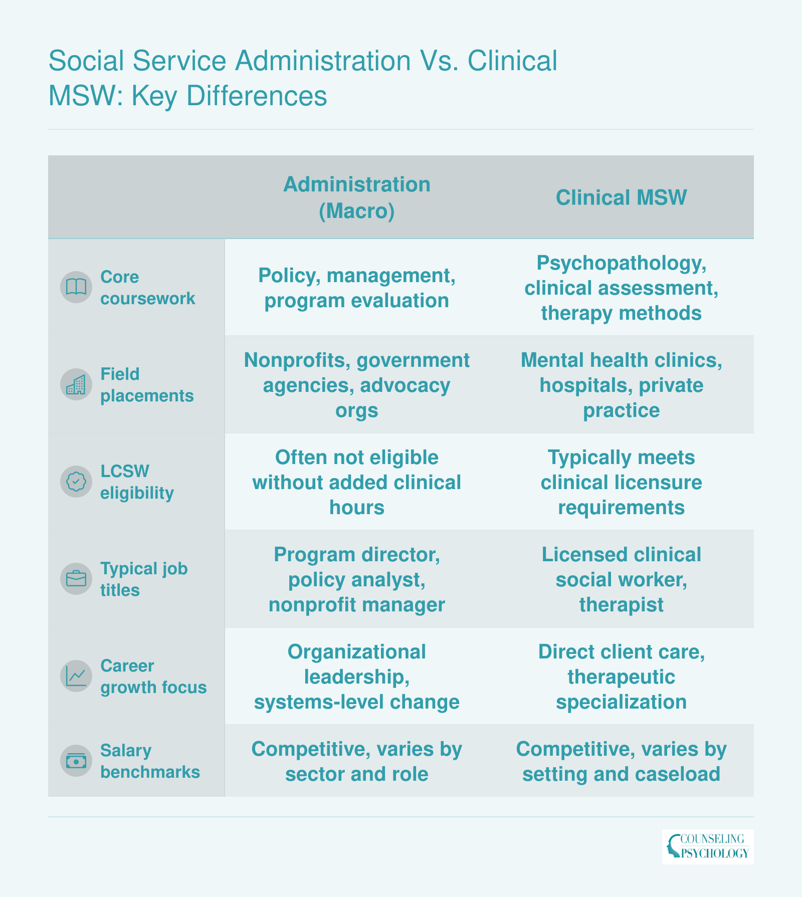 Side-by-side comparison of macro social service administration and clinical MSW tracks across coursework, field placements, licensure, job titles, and career focus