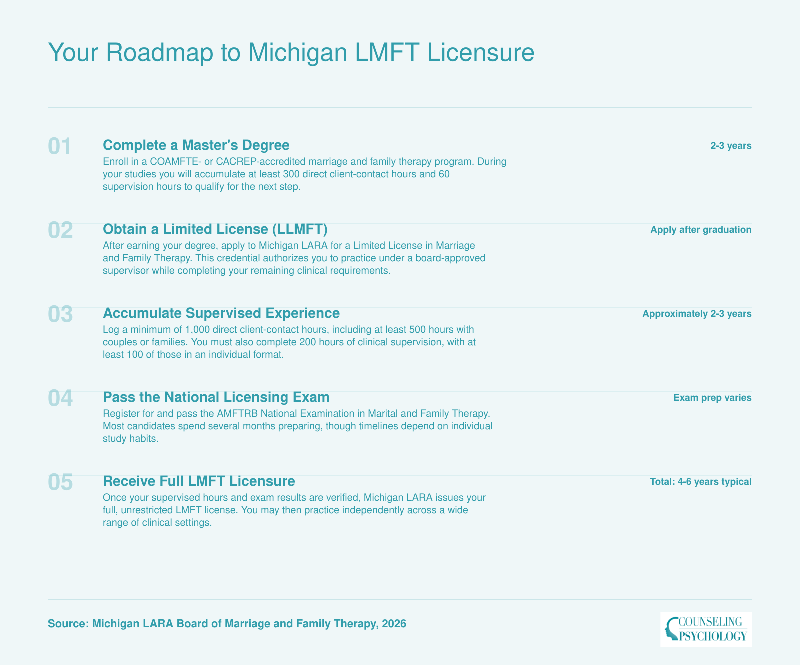 Five-step licensure timeline from master's enrollment through full Michigan LMFT, spanning roughly 4 to 6 years total