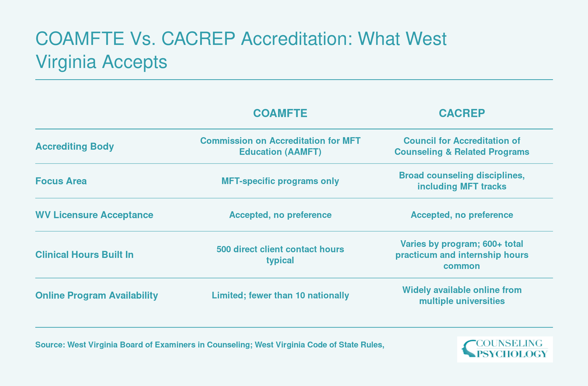 Side-by-side comparison of COAMFTE and CACREP accreditation across five attributes relevant to West Virginia LMFT licensure