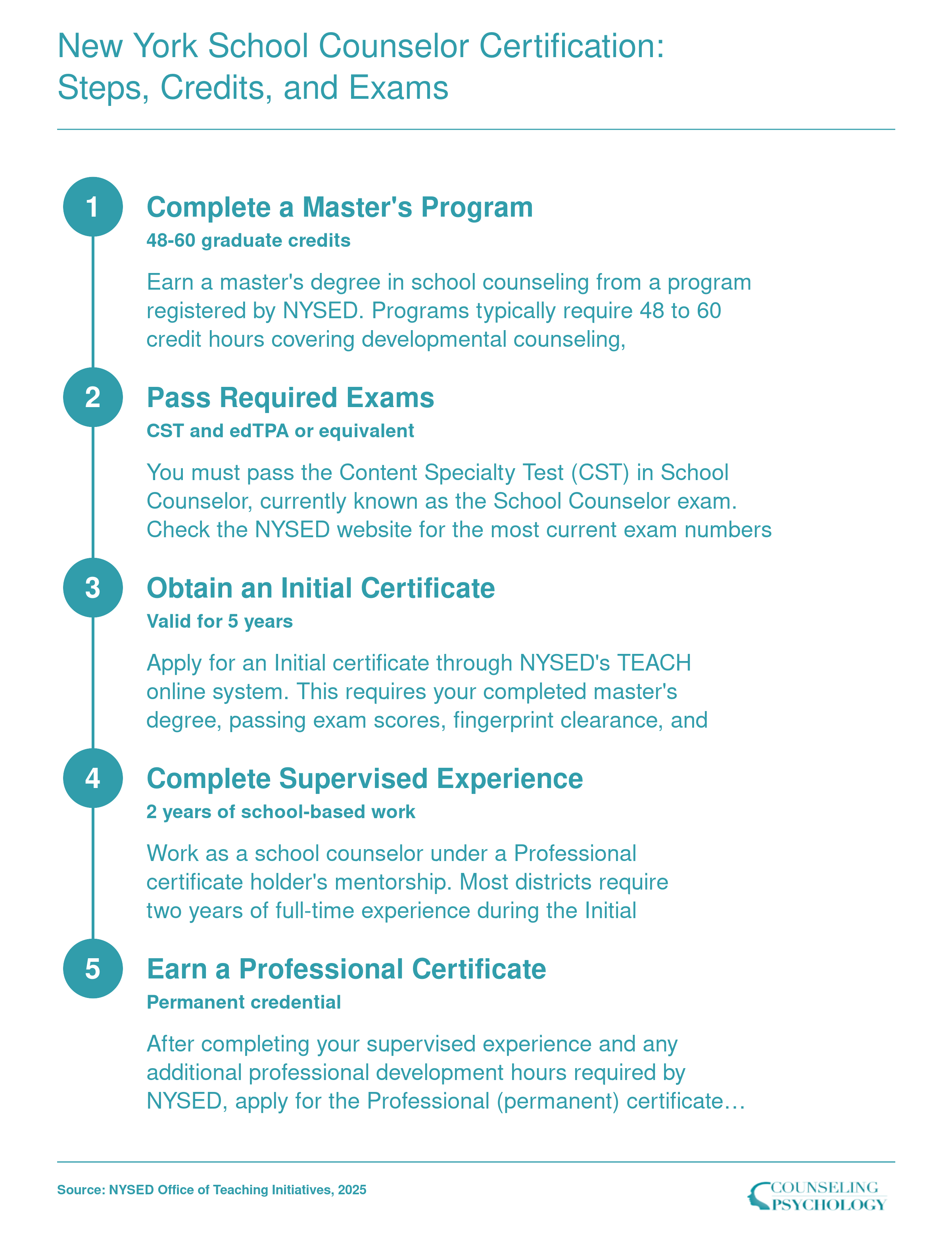 Five-step certification sequence for New York school counselors, from master's degree through professional certificate, per NYSED 2025 requirements