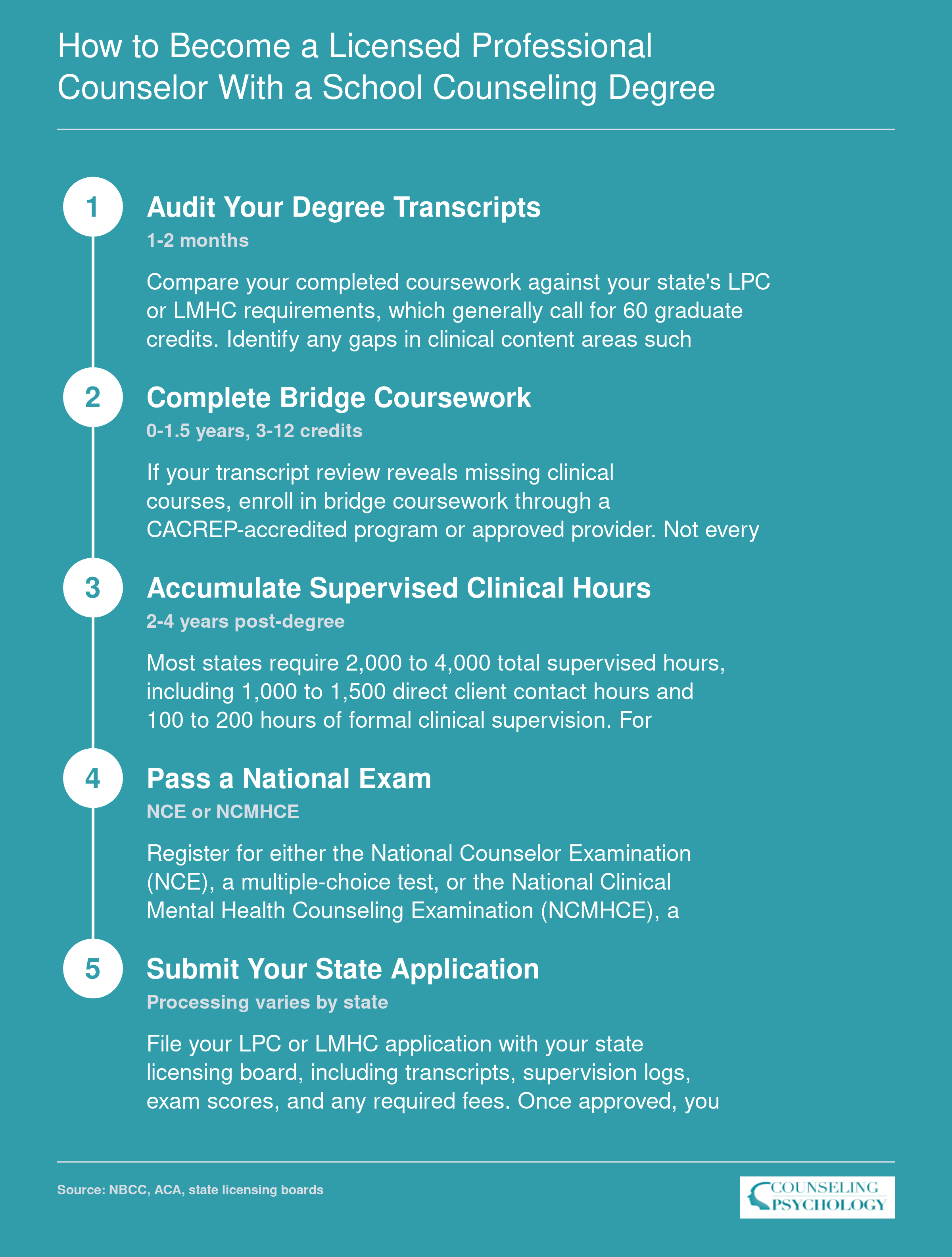Five-step pathway from school counseling degree to LPC or LMHC licensure, covering degree audit through state application, typically spanning 2 to 4.5 years