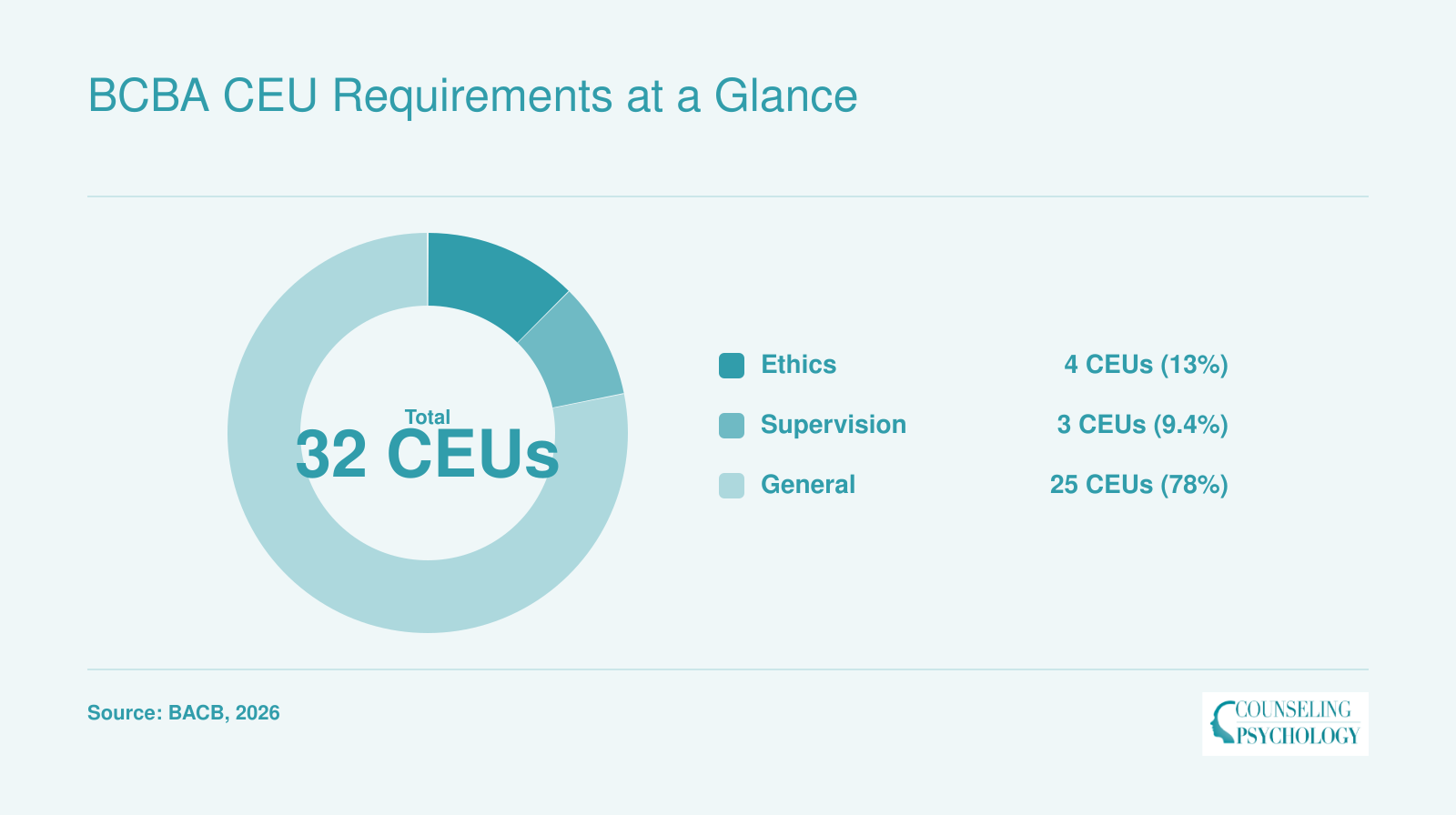 Breakdown of 32 BCBA CEUs per cycle: 4 ethics, 3 supervision, 25 general