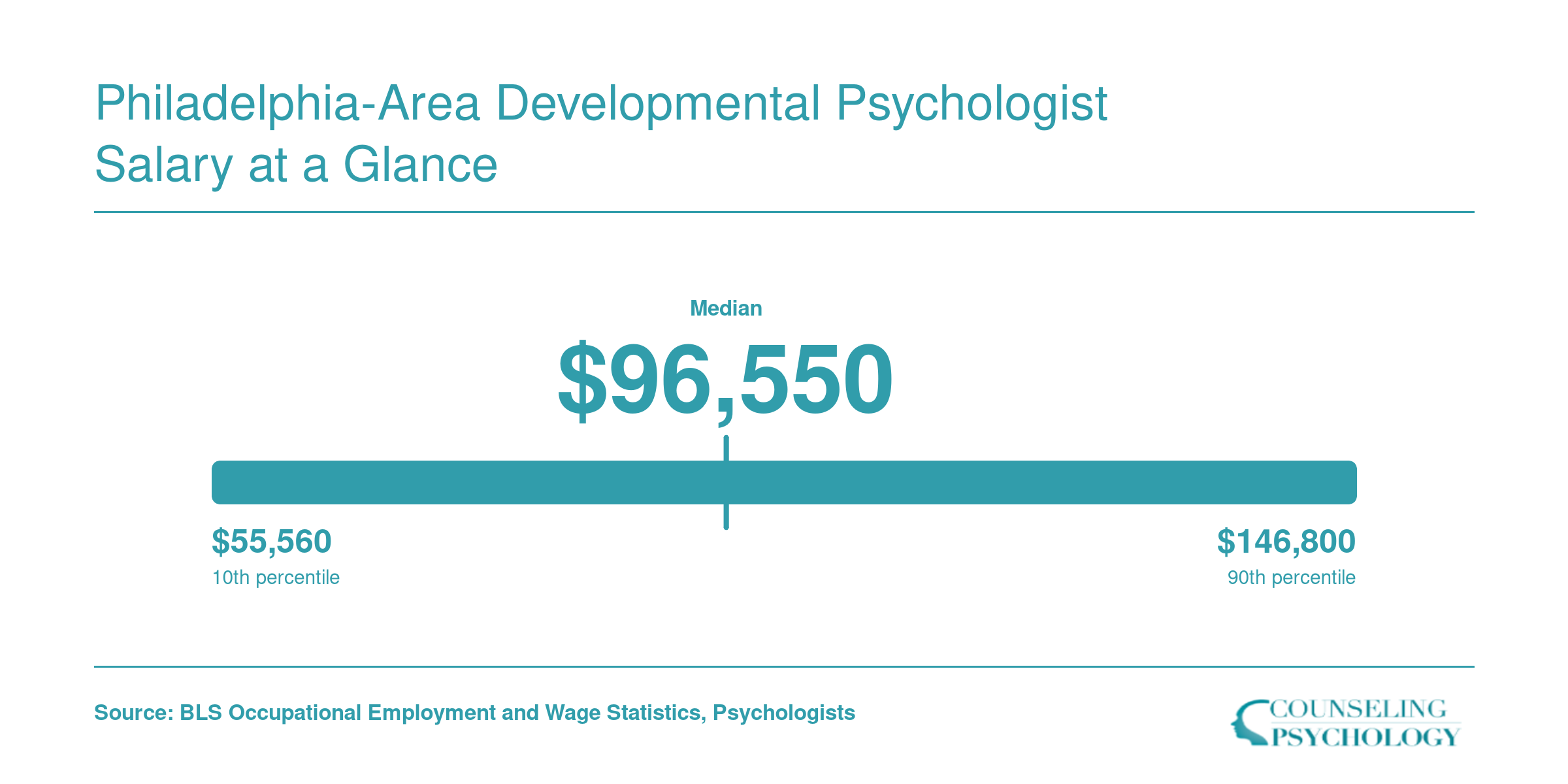 Psychologist salary distribution in the Philadelphia metro area, ranging from $55,560 at the 10th percentile to $146,800 at the 90th, with a median of $96,550