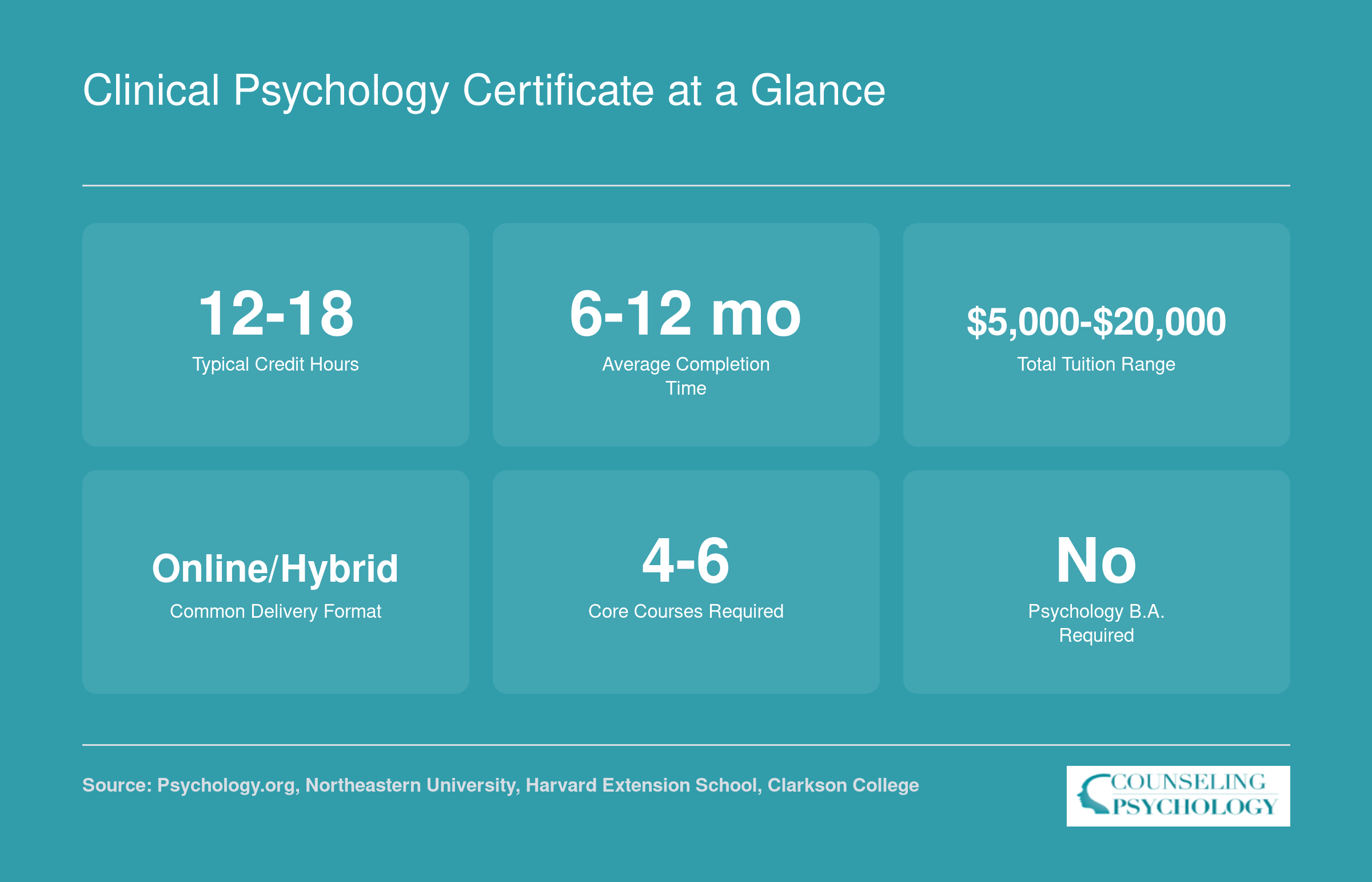 Six key stats for online graduate certificates in clinical psychology: 12 to 18 credits, 6 to 12 months, $5,000 to $20,000 tuition, online or hybrid format, 4 to 6 courses, no psychology bachelor's required