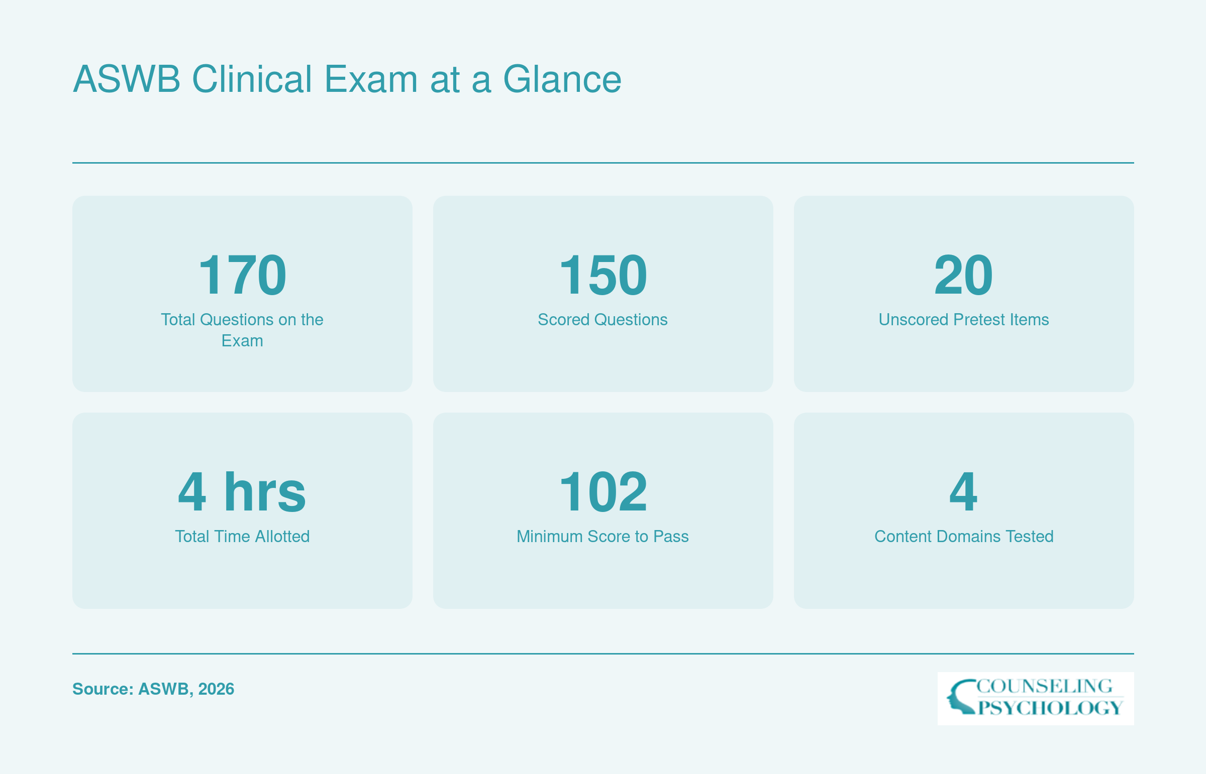 Key ASWB Clinical exam stats: 170 total questions, 150 scored, 20 unscored, 4 hours, passing score of 102, and 4 content domains