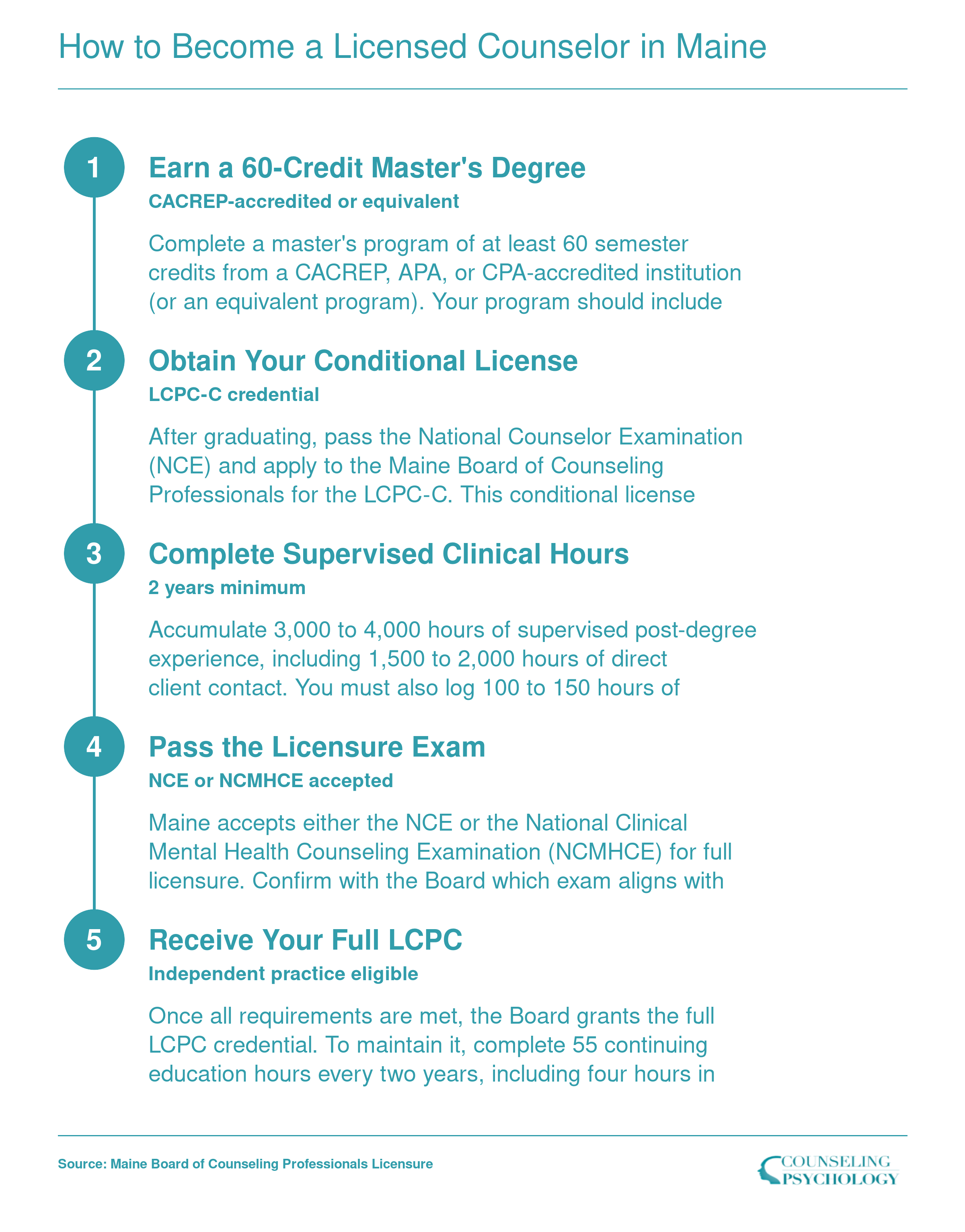 Five-step LCPC licensure ladder in Maine from master's degree through conditional license, supervised hours, exam, and full LCPC