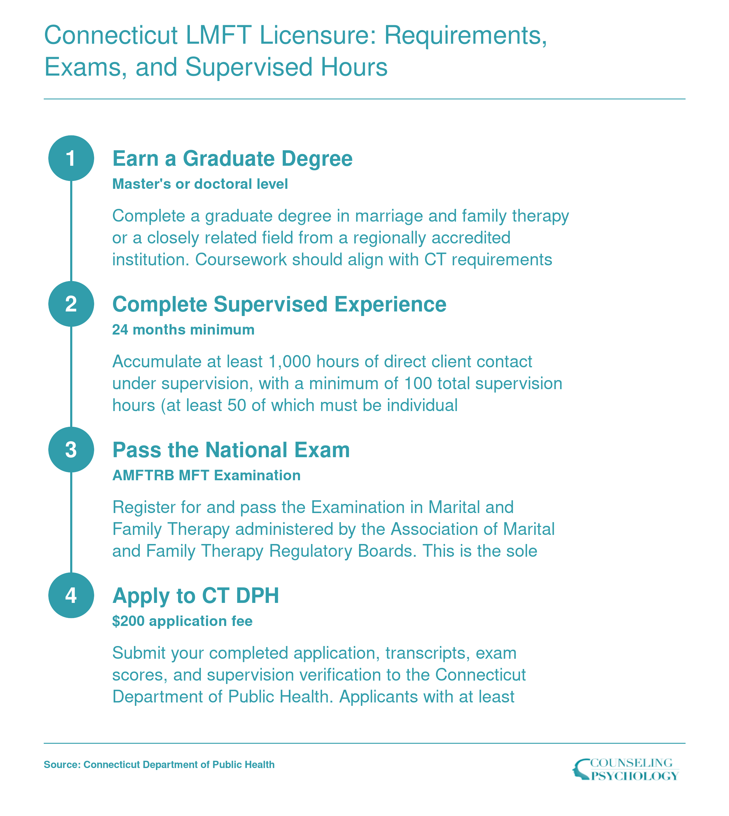 Four-step Connecticut LMFT licensure pathway: graduate degree, 1,000 direct client hours over 24 months, AMFTRB exam, and DPH application